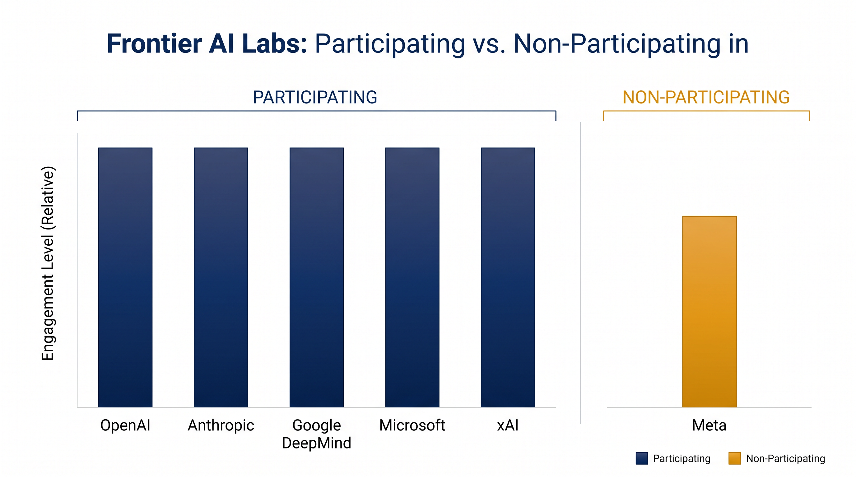Five of the six major American frontier AI developers have signed voluntary review agreements.