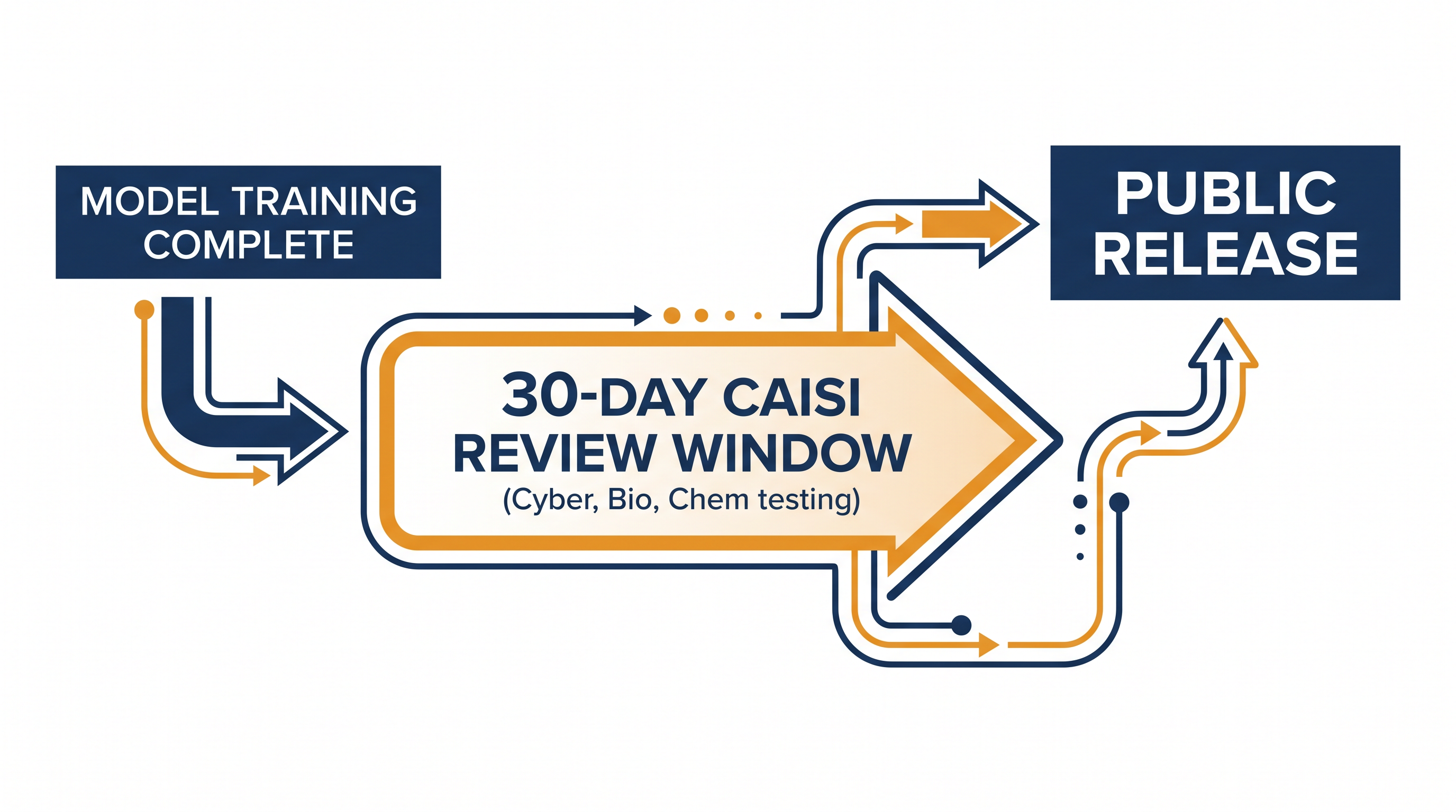 The 30-day pre-release evaluation pipeline managed by the Center for AI Standards and Innovation (CAISI).