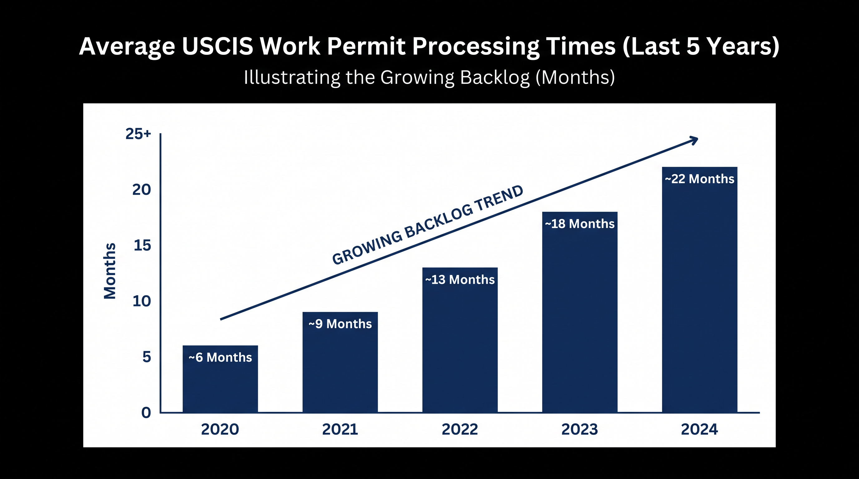 USCIS has argued that the 30-day processing mandate is operationally impossible due to mounting application backlogs.