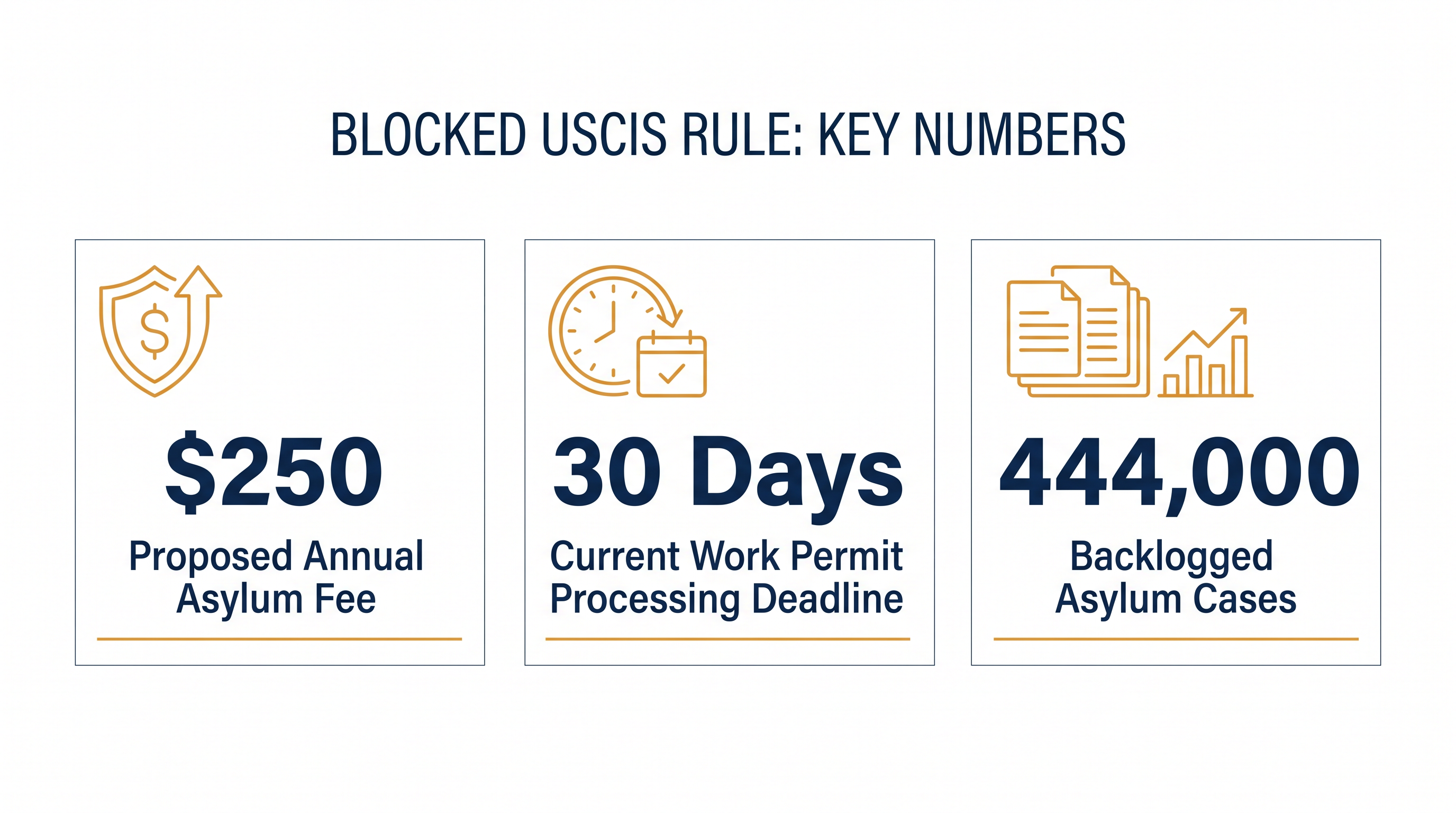 Key figures related to the blocked USCIS asylum rule.