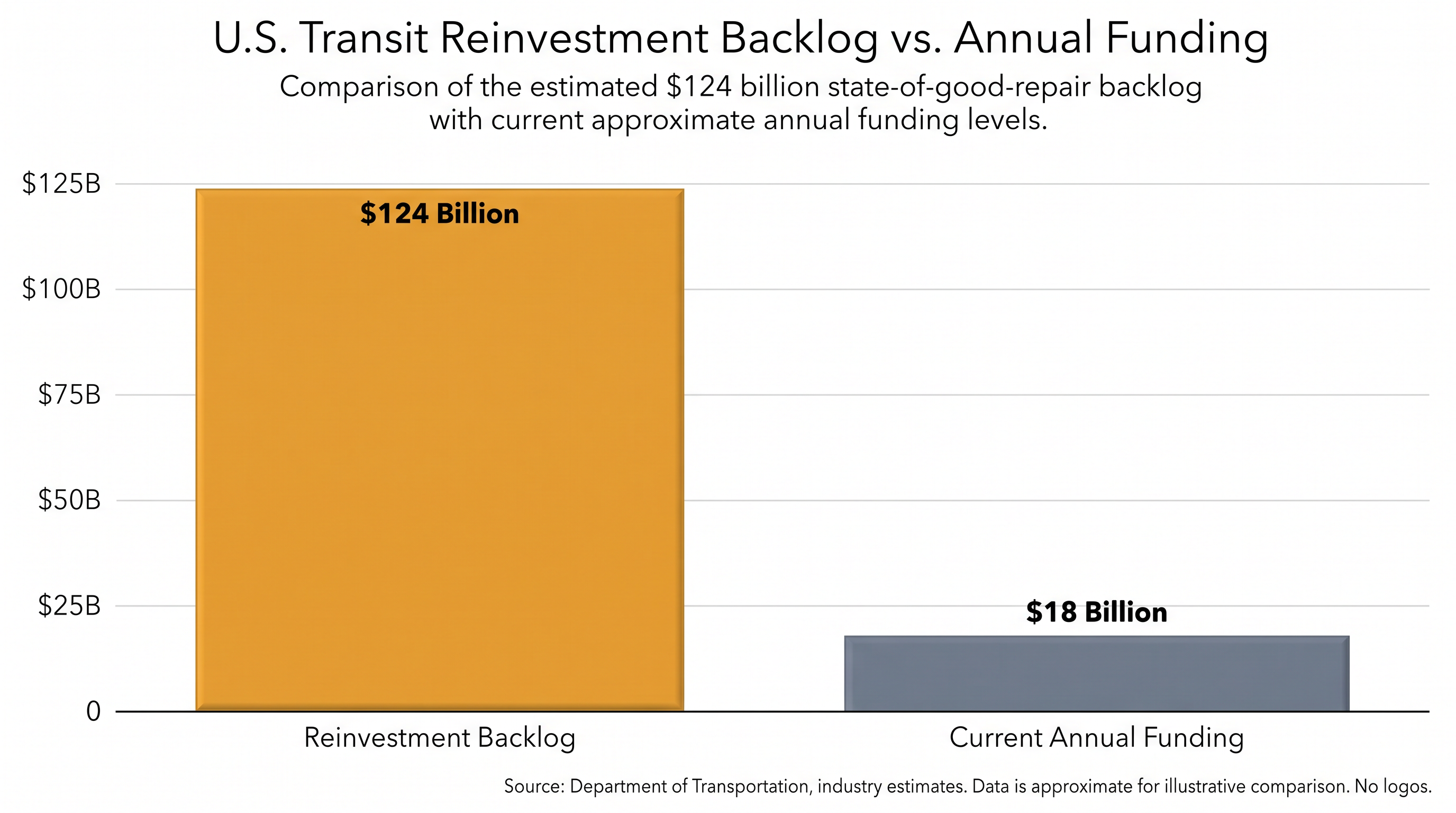 The Department of Transportation estimates a $124 billion backlog just to bring existing transit systems into a state of good repair.