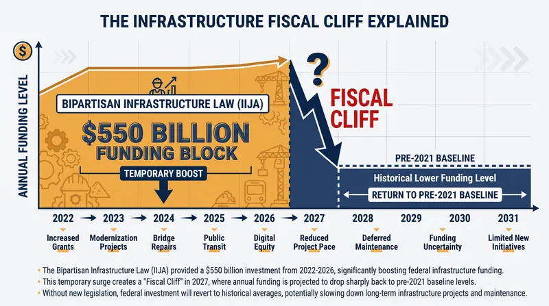 The expiration of the IIJA threatens to return federal infrastructure funding to pre-2021 baseline levels.