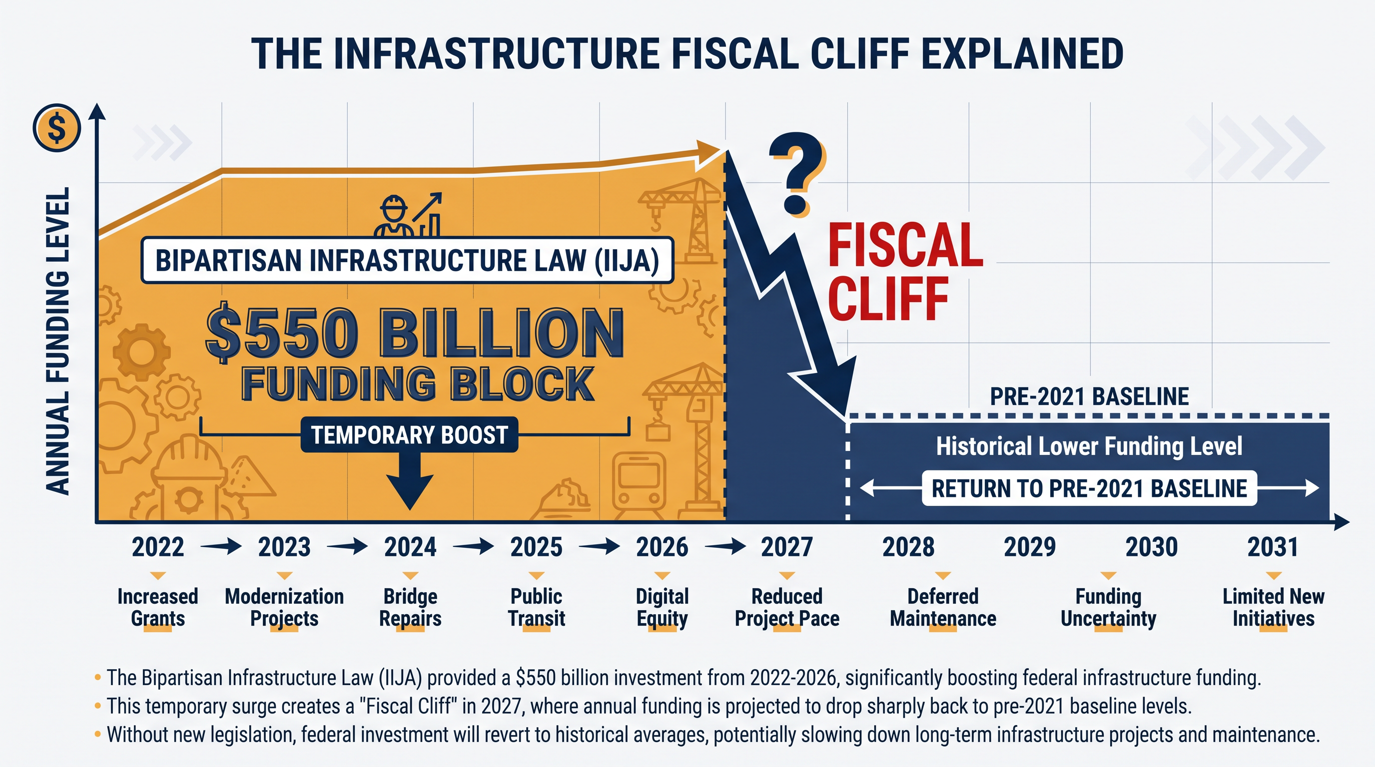 The expiration of the IIJA threatens to return federal infrastructure funding to pre-2021 baseline levels.