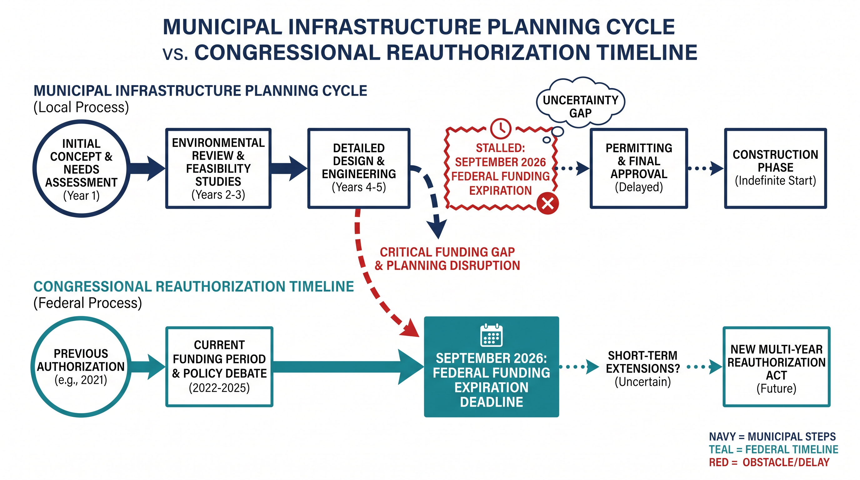 Because major public works require years of advance planning, local governments rely heavily on predictable, multi-year federal funding.