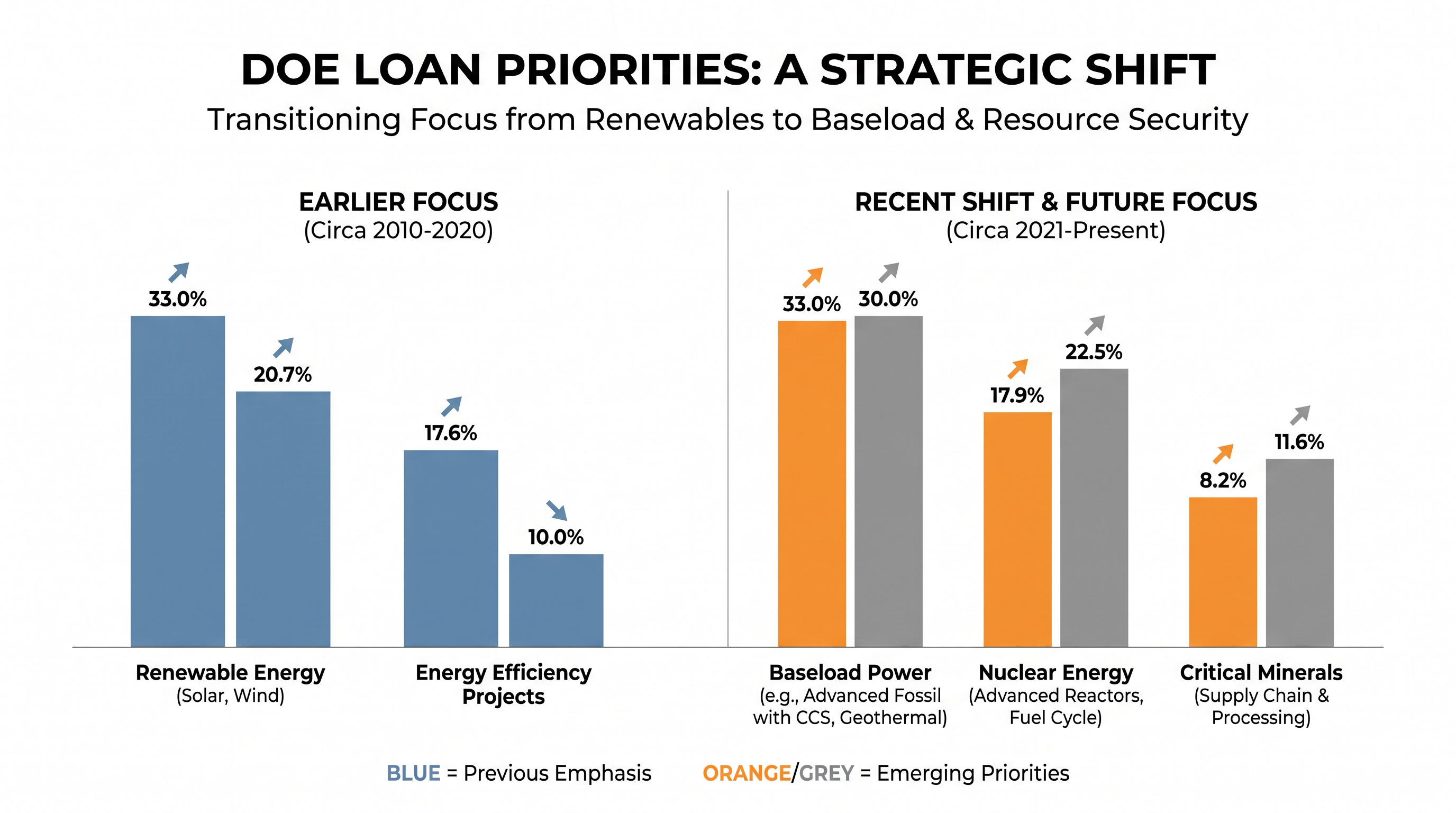 Federal financing priorities have shifted toward firm, dispatchable capacity to meet surging grid demands.
