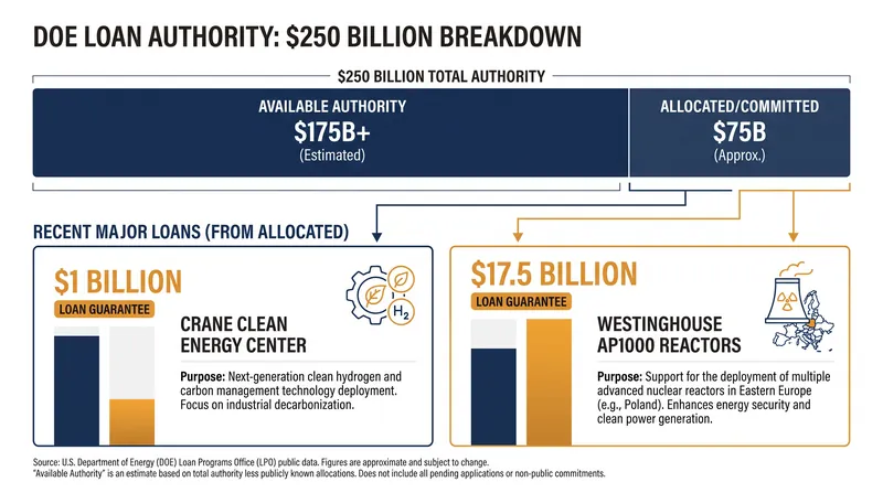 The One Big Beautiful Bill Act authorizes up to $250 billion in loan guarantees through September 2028.