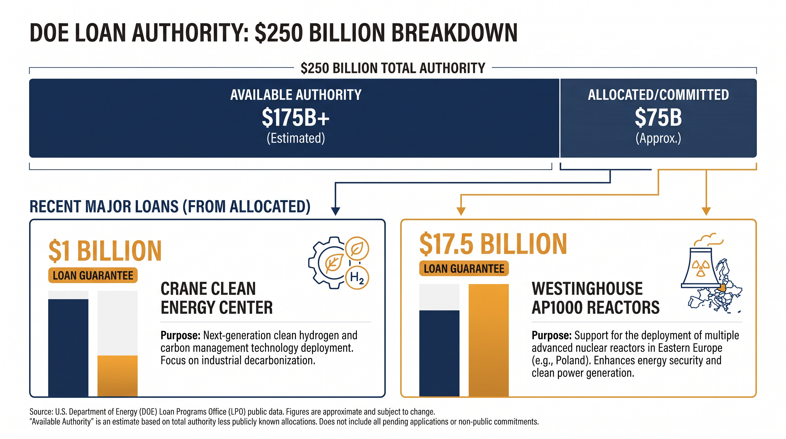 The One Big Beautiful Bill Act authorizes up to $250 billion in loan guarantees through September 2028.