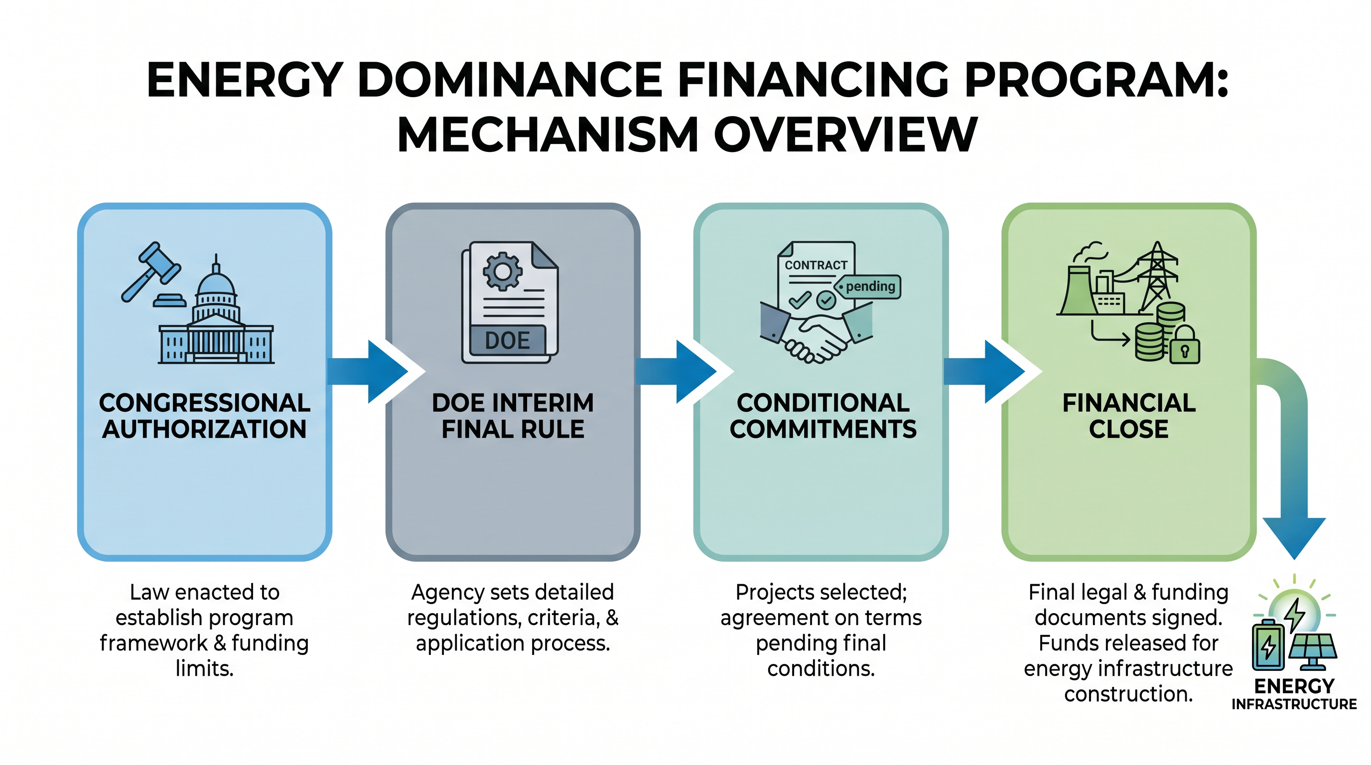 How the Title XVII loan guarantee program de-risks massive capital projects for private developers.
