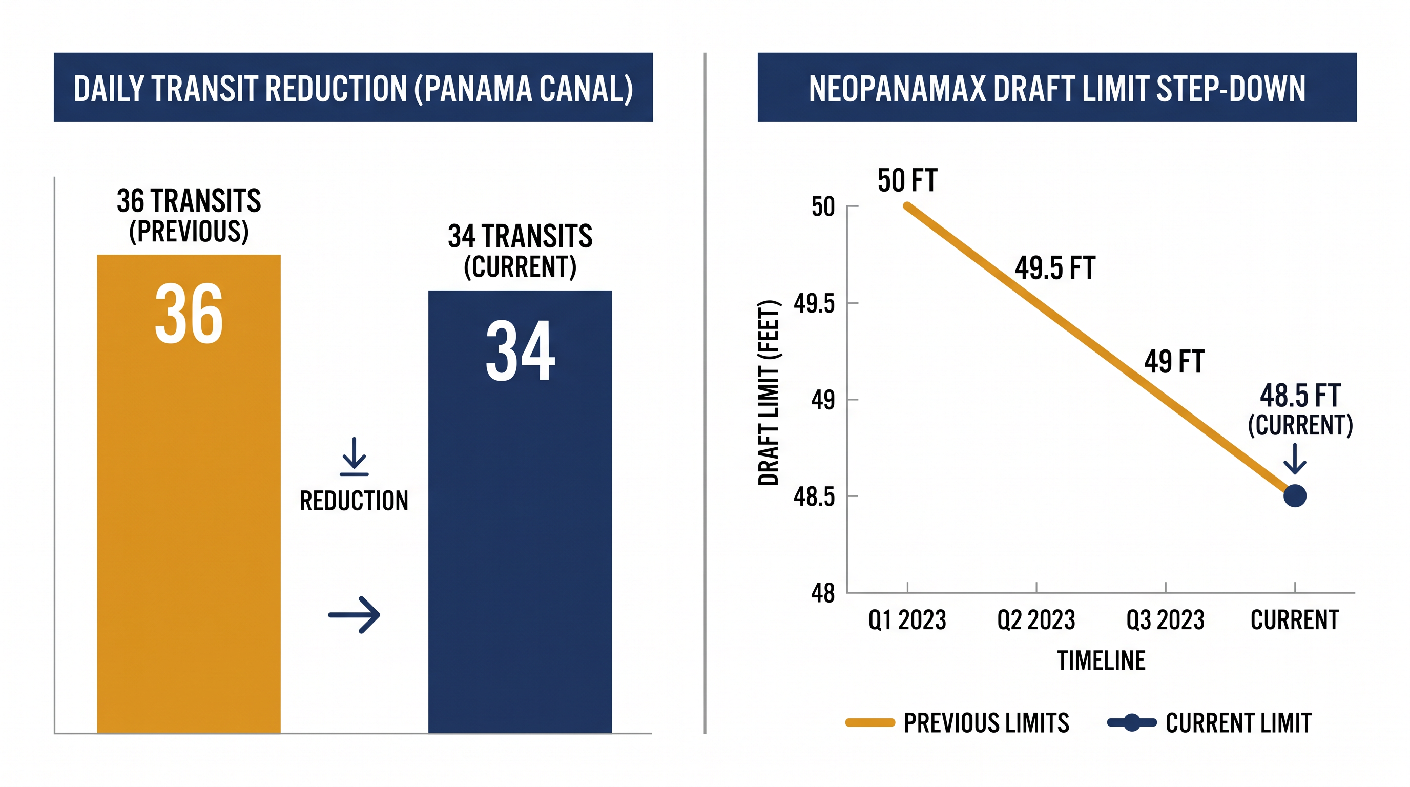 The Panama Canal Authority is proactively reducing capacity to conserve water reserves.