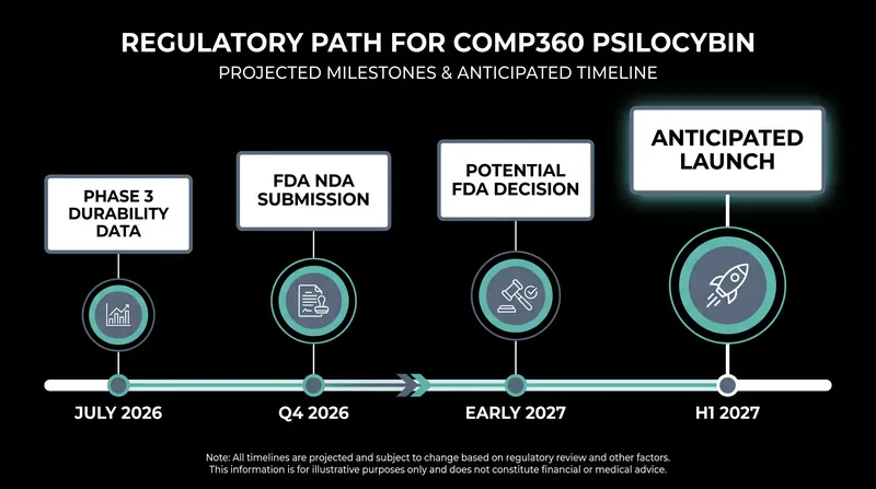 The anticipated regulatory timeline for COMP360 following the completion of Phase 3 trials.