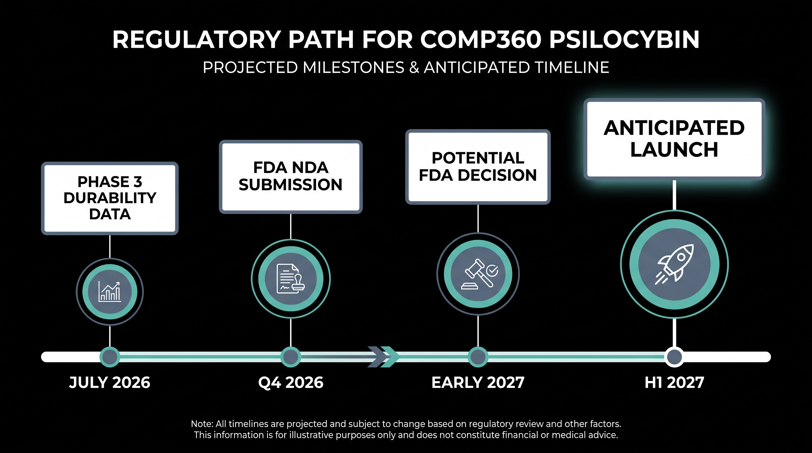 The anticipated regulatory timeline for COMP360 following the completion of Phase 3 trials.
