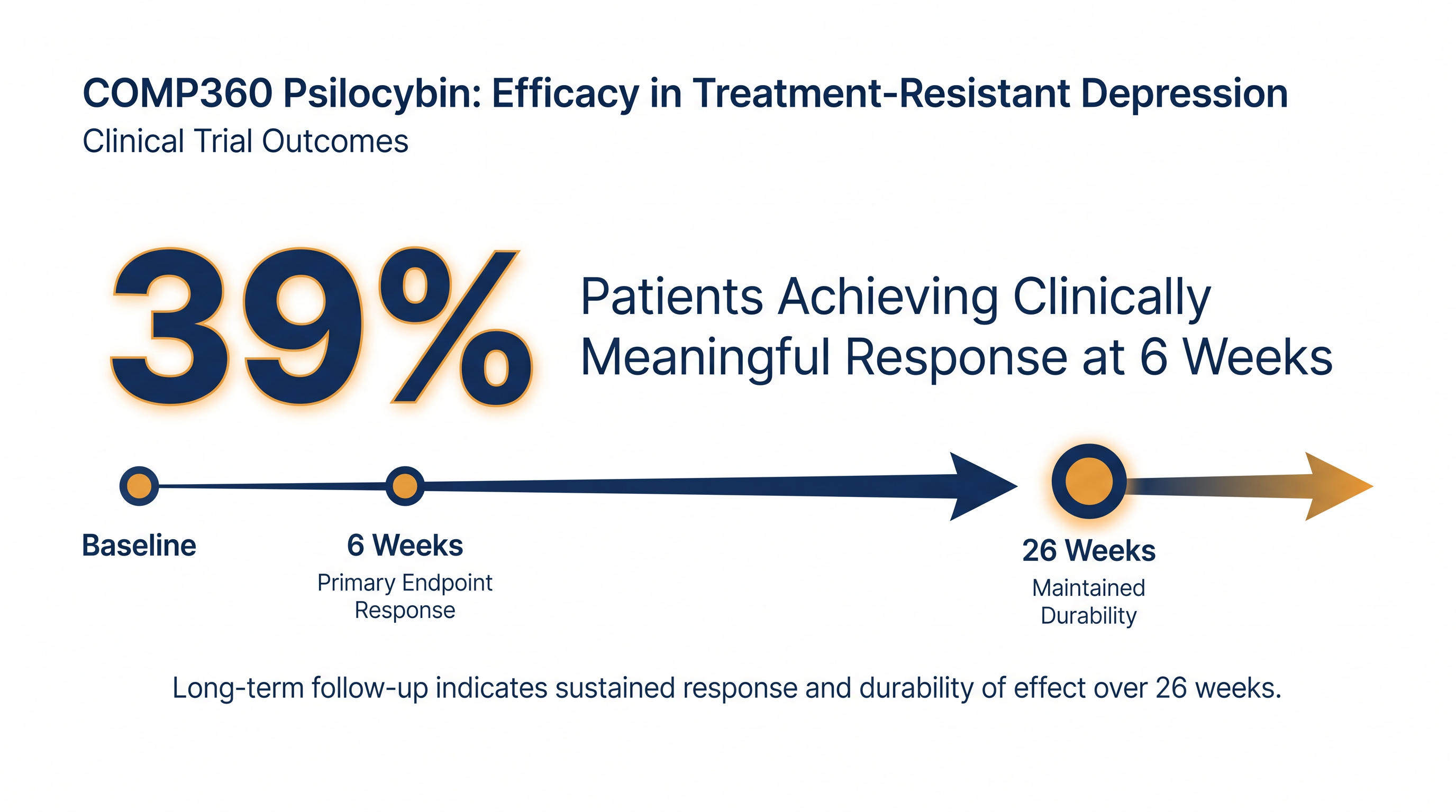 Phase 3 data showed 39% of patients achieved a clinically meaningful response that lasted an average of six months.