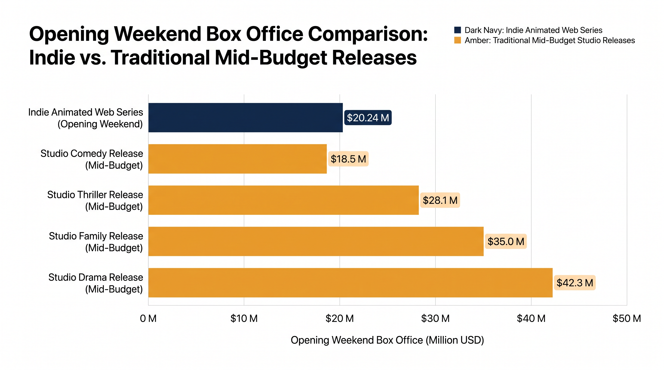 Independent web series are now competing directly with legacy Hollywood studios at the box office.