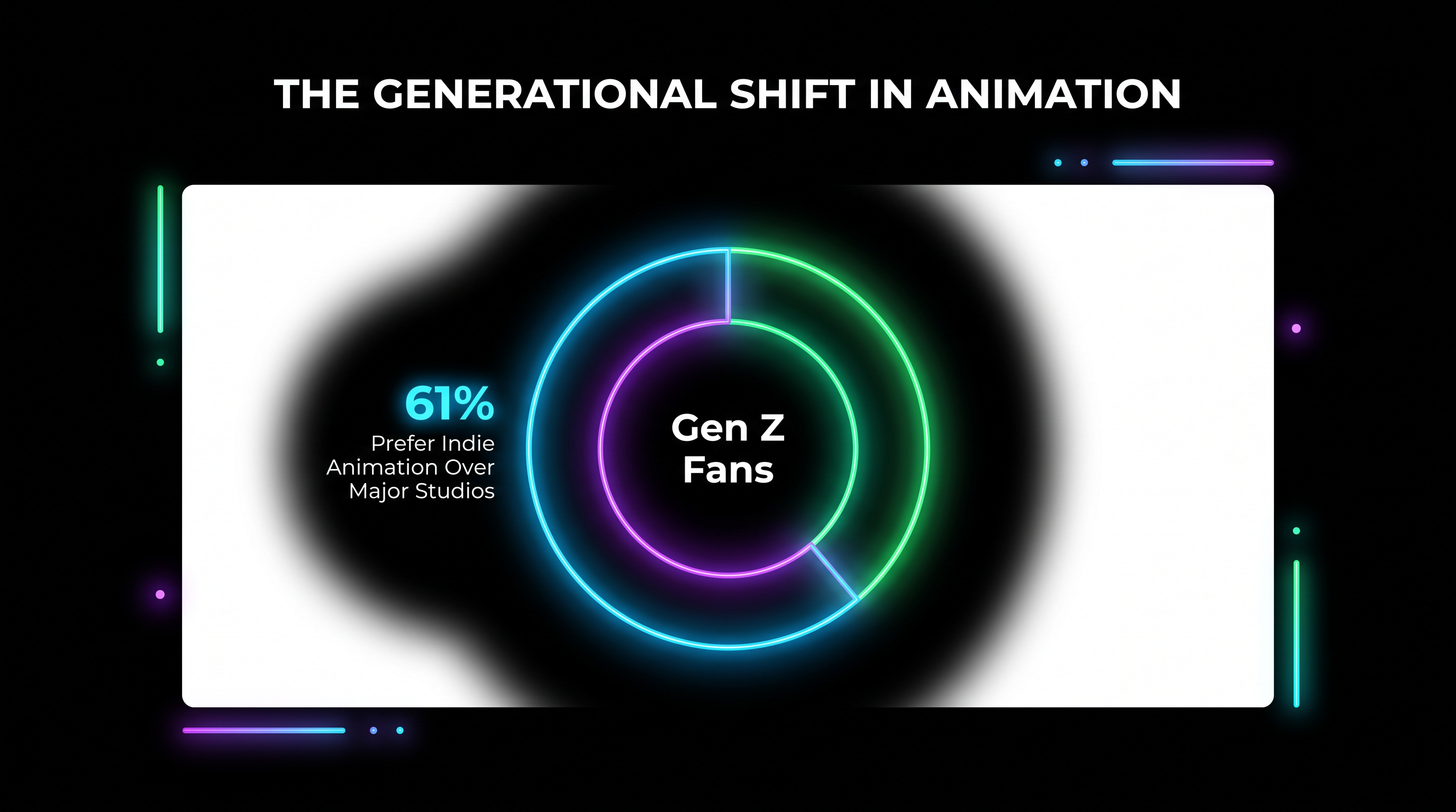 A 2026 YouTube report revealed a stark preference for independent creators among younger demographics.