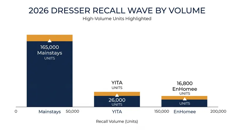 The EnHomee recall is part of a broader 2026 enforcement wave targeting non-compliant furniture.