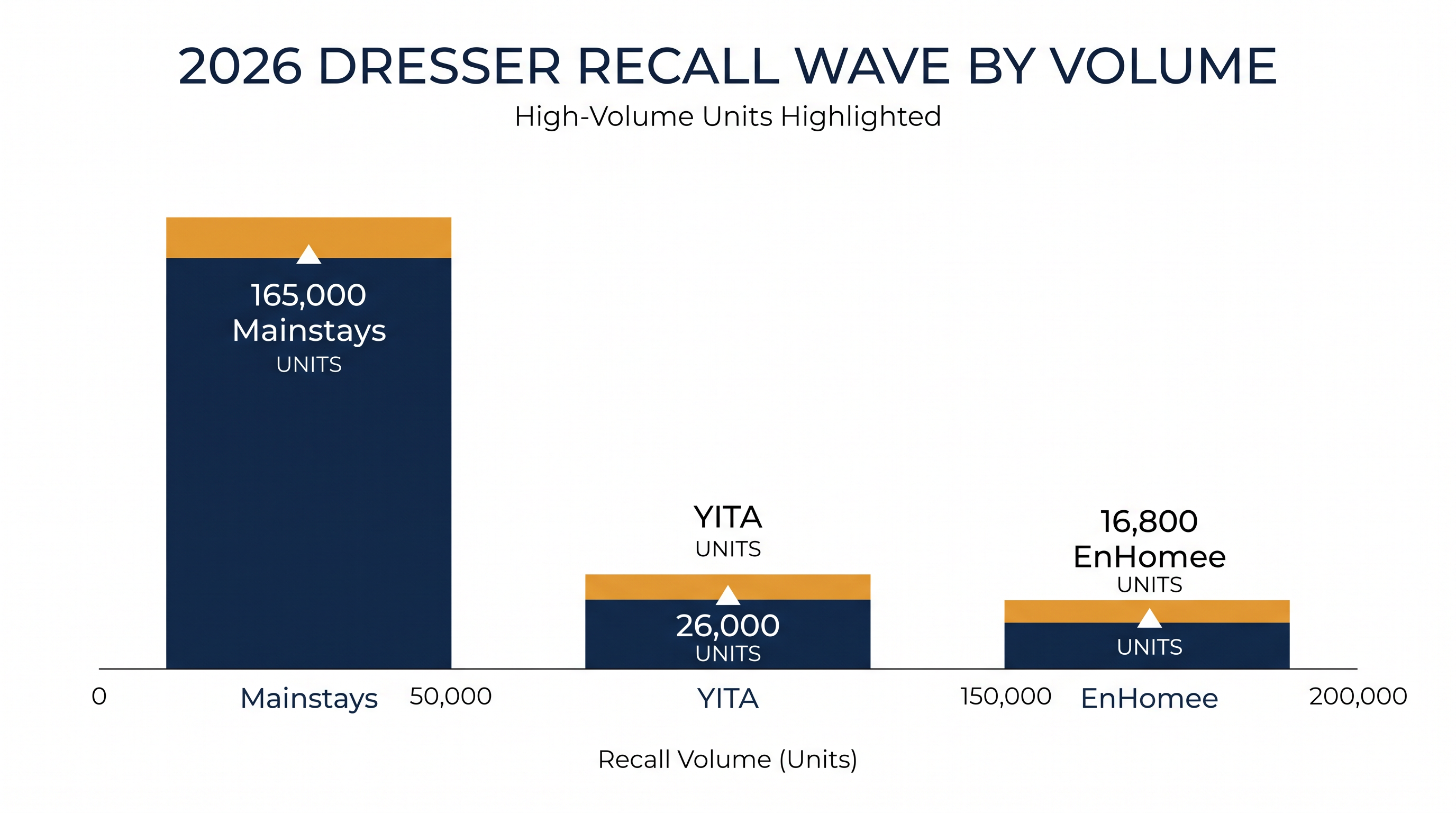 The EnHomee recall is part of a broader 2026 enforcement wave targeting non-compliant furniture.
