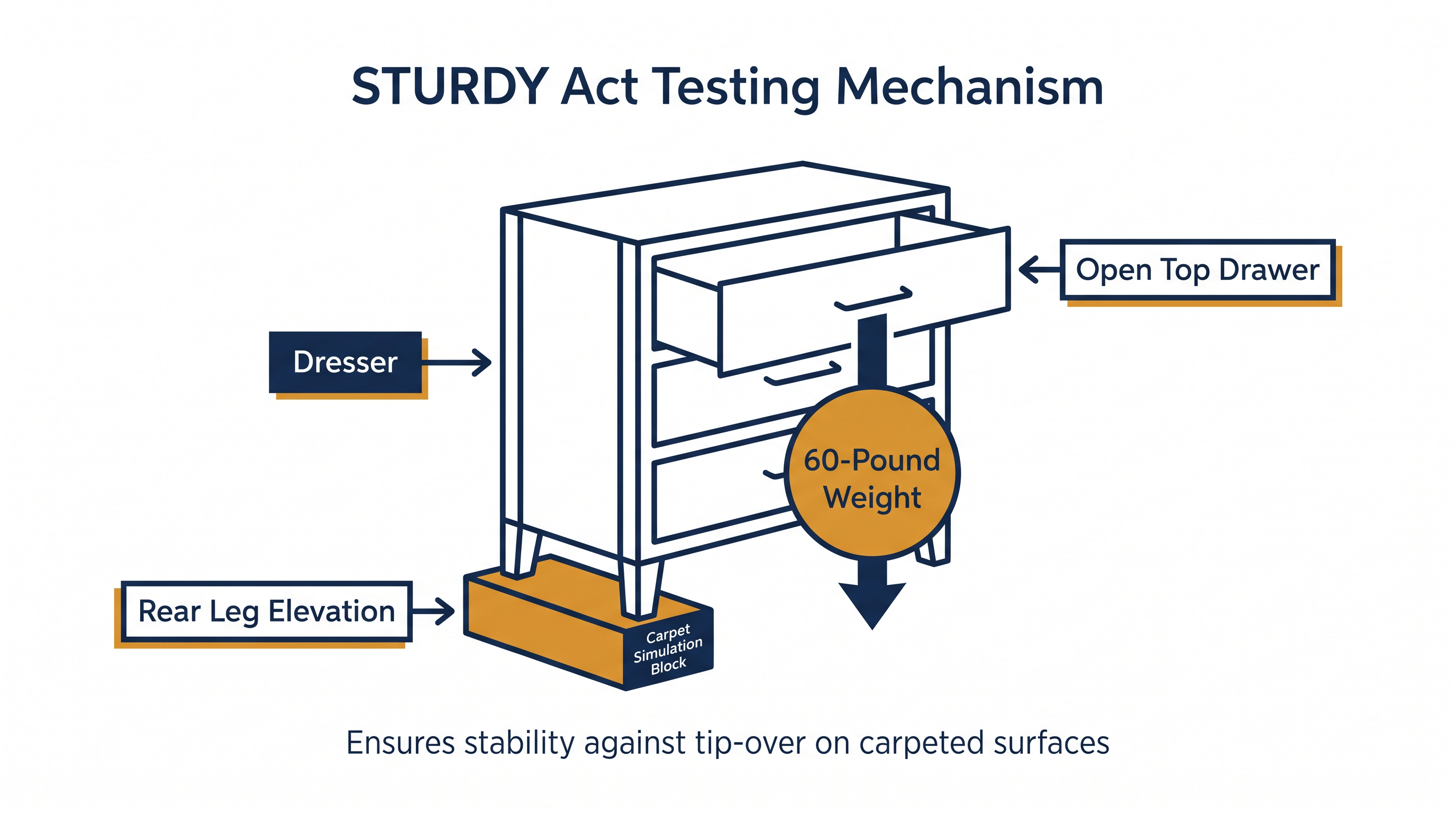 The STURDY Act requires dressers to withstand a 60-pound weight on an open drawer while tilted forward to simulate carpet.