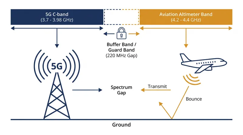 A dedicated buffer band will separate high-powered 5G signals from the frequencies used by aircraft altimeters.