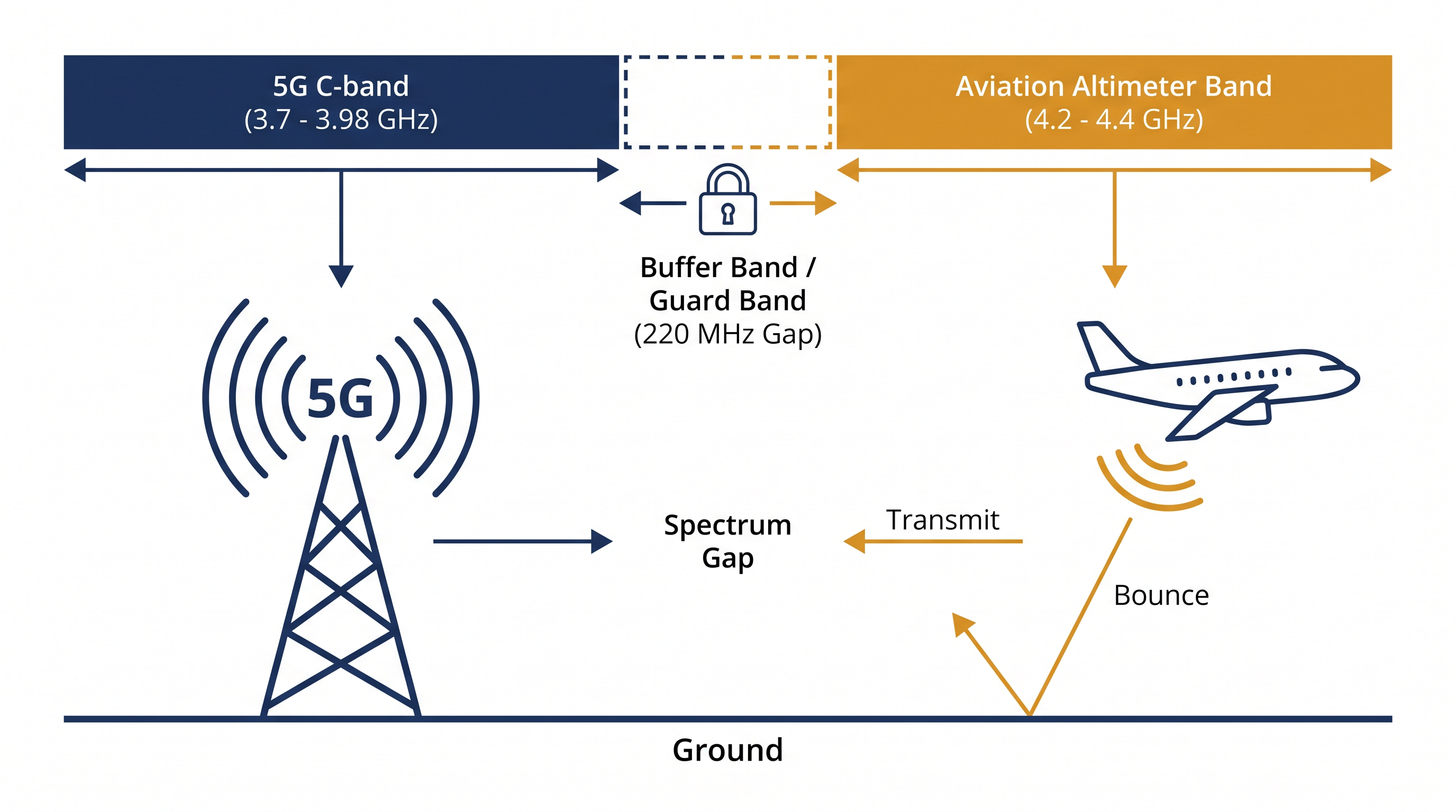 A dedicated buffer band will separate high-powered 5G signals from the frequencies used by aircraft altimeters.