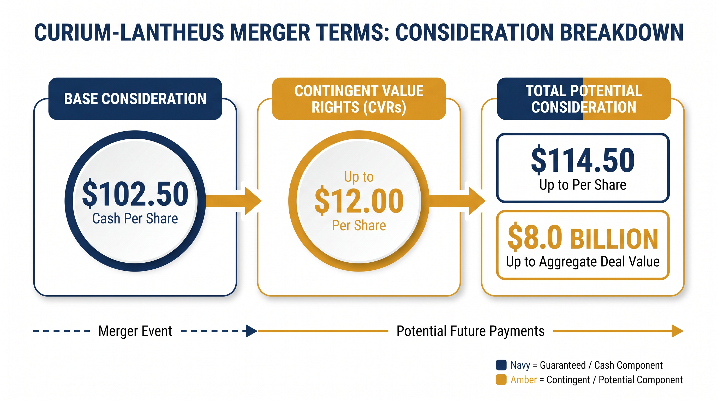 Lantheus shareholders will receive $102.50 in cash at closing, plus up to $12.00 in performance-based rights.