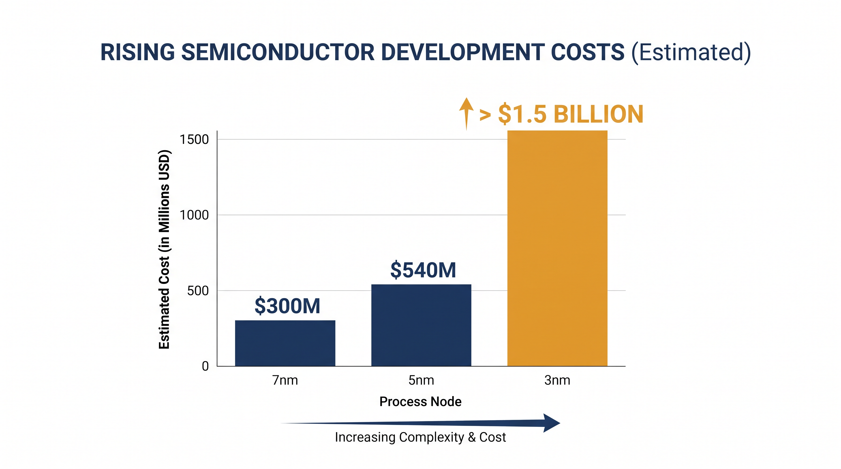 The skyrocketing cost of advanced node development is forcing chipmakers to adopt AI automation.