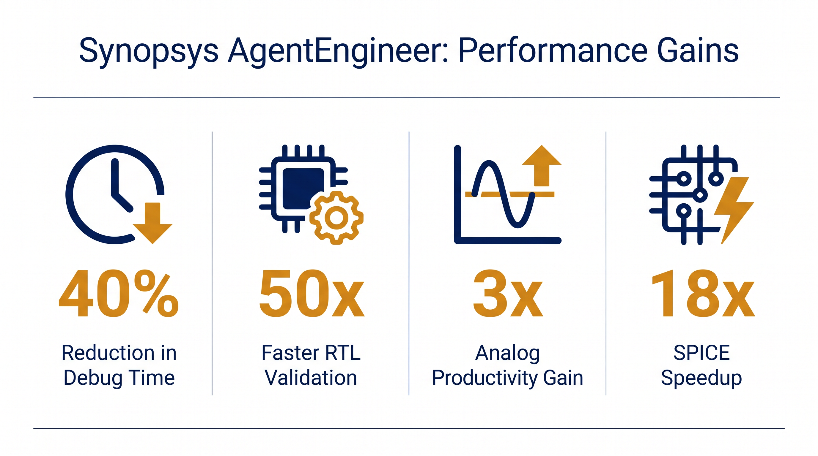 Early benchmark testing reveals massive efficiency gains across the chip design lifecycle.