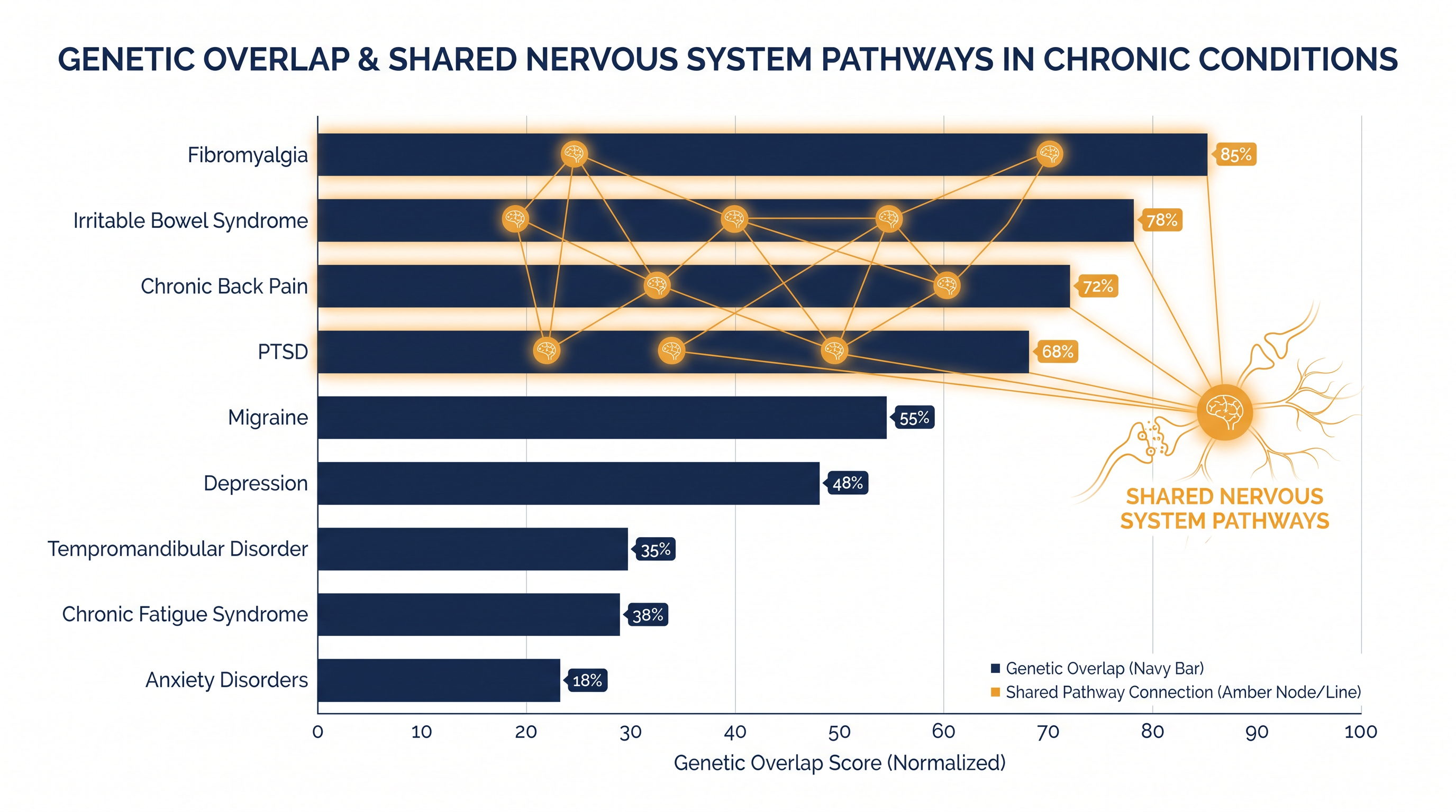 Researchers discovered substantial genetic overlap between fibromyalgia and other common chronic pain and somatic disorders.