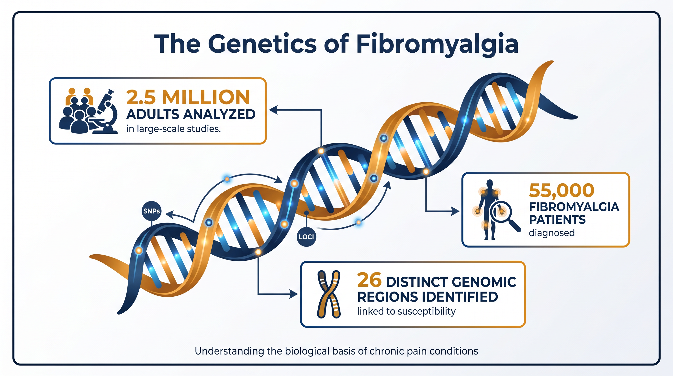 The Nature Medicine study represents the largest genetic analysis of fibromyalgia to date.