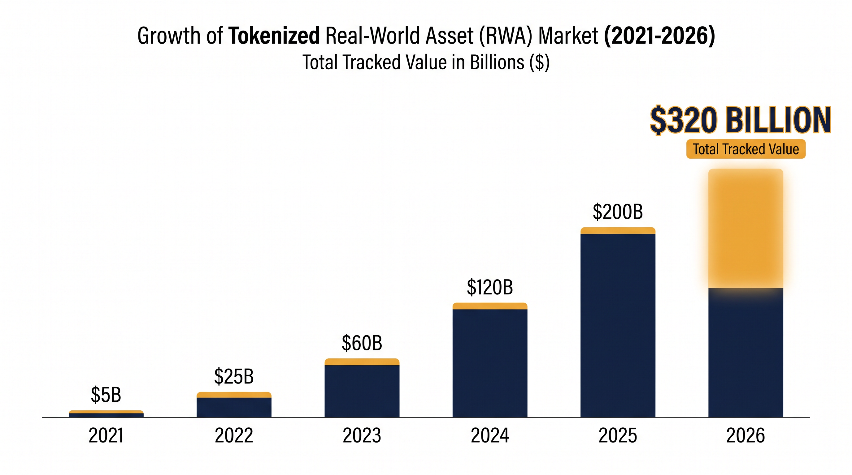 The tokenized asset market has seen explosive growth, though mostly concentrated in liquid instruments.