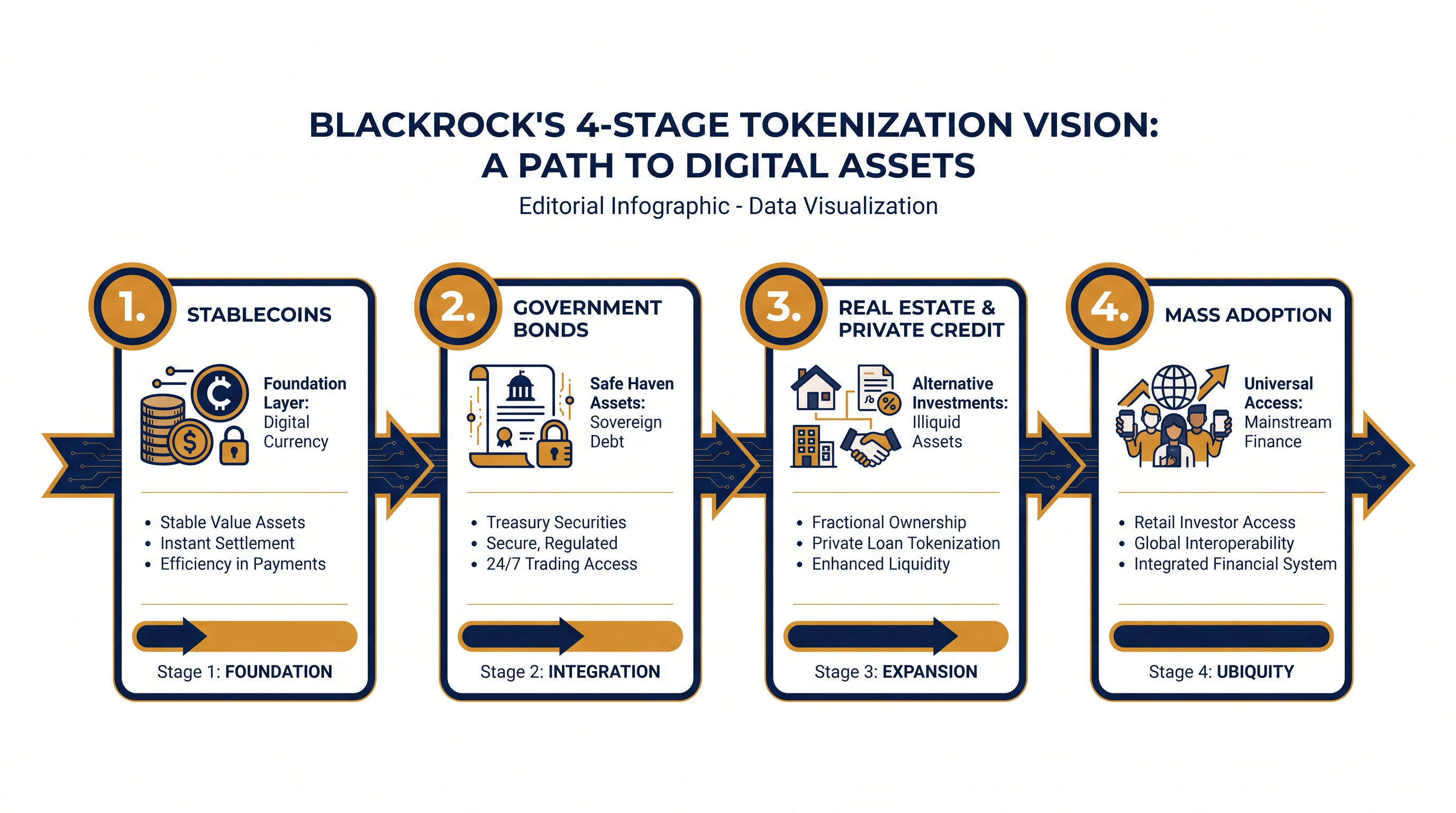 The progression of digital asset adoption in traditional finance.