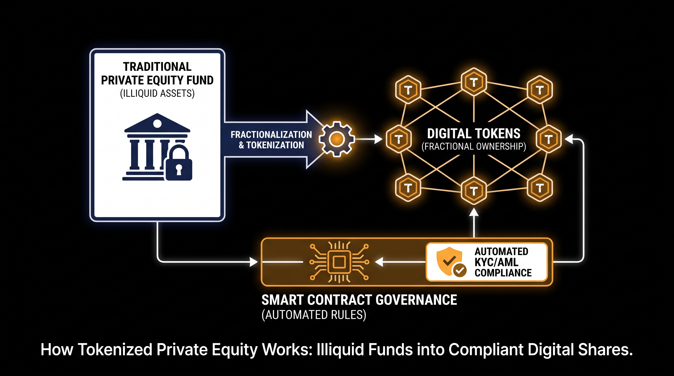 Smart contracts automate the compliance and transfer processes for fractionalized assets.