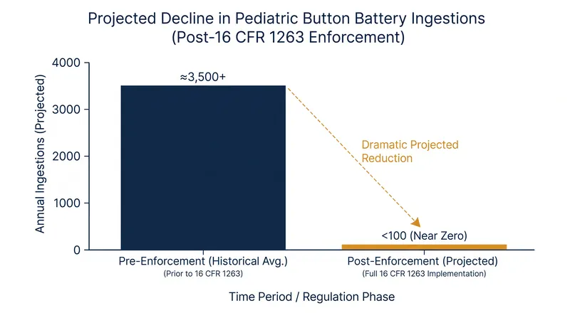 The mandatory redesign aims to eliminate thousands of severe pediatric injuries reported annually.