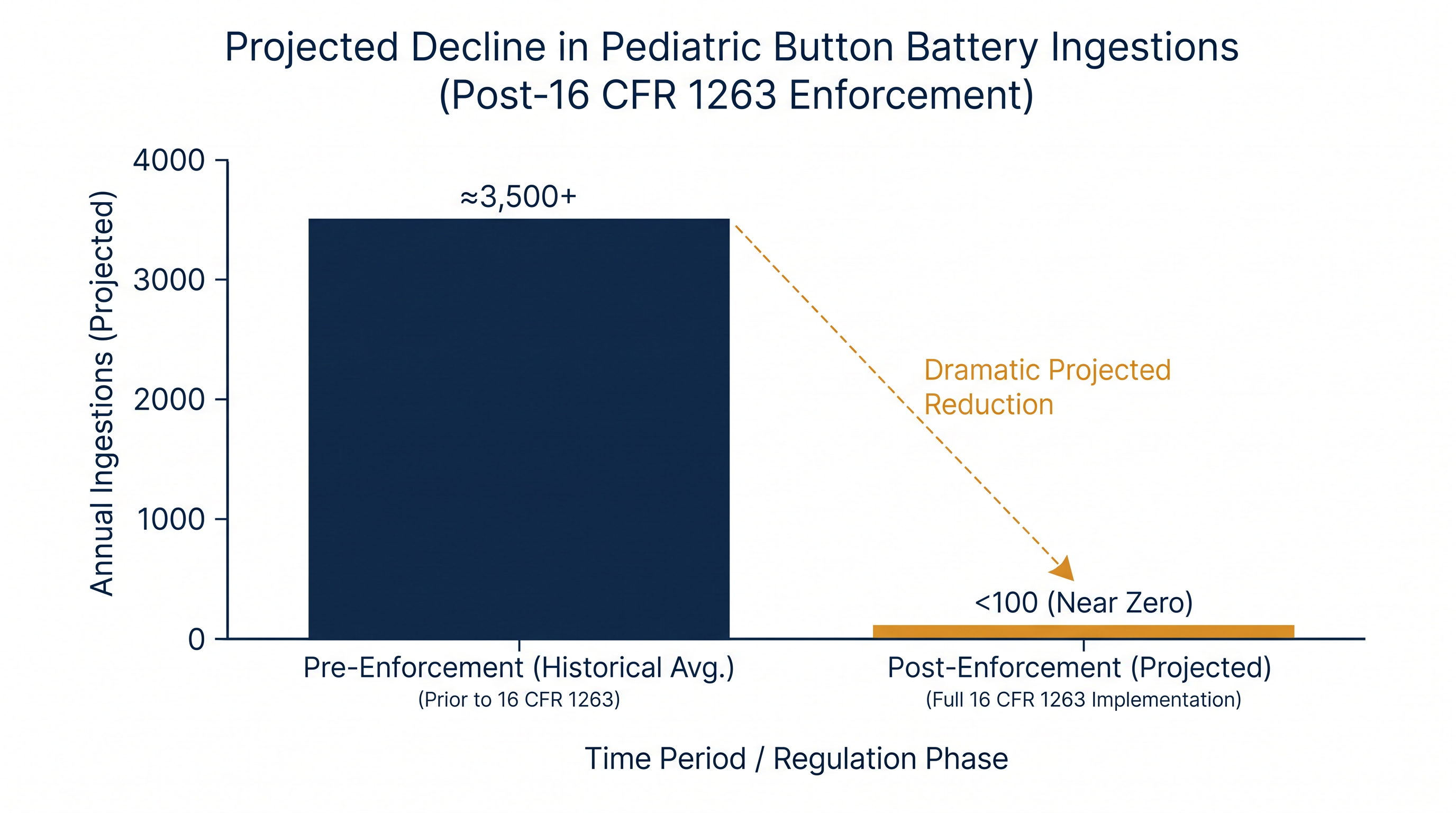 The mandatory redesign aims to eliminate thousands of severe pediatric injuries reported annually.