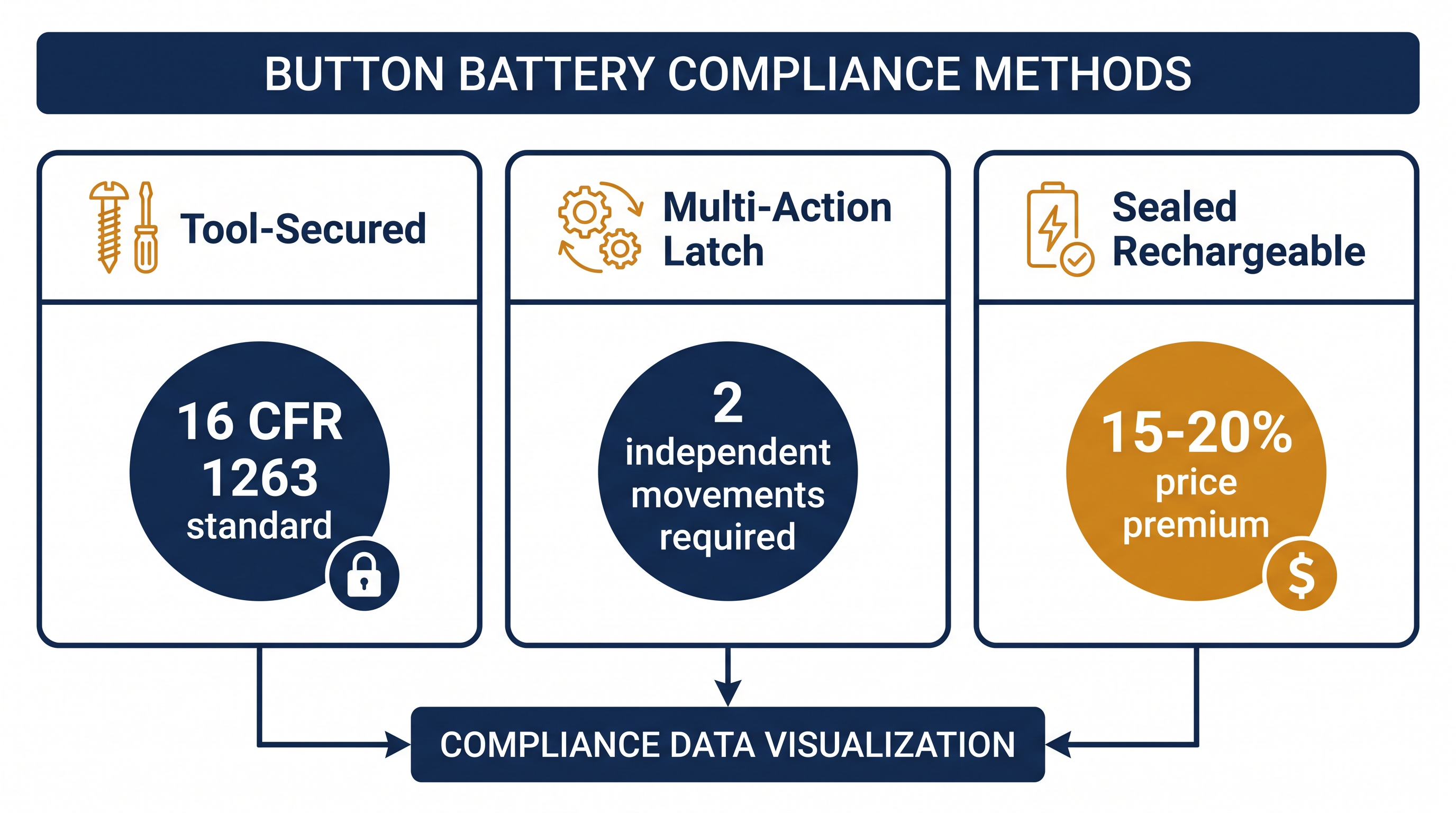 Manufacturers have split into three distinct design camps to achieve compliance with 16 CFR 1263.
