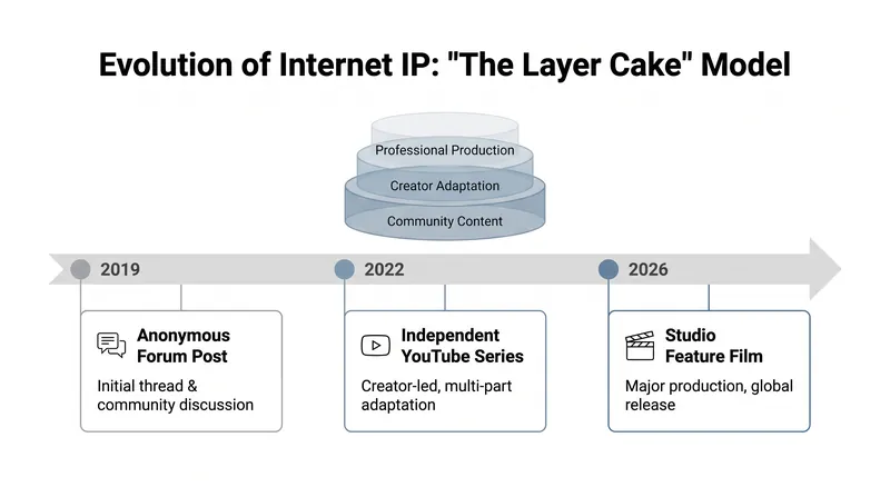 Unlike traditional franchises, internet-born IP is built in layers by thousands of independent contributors.