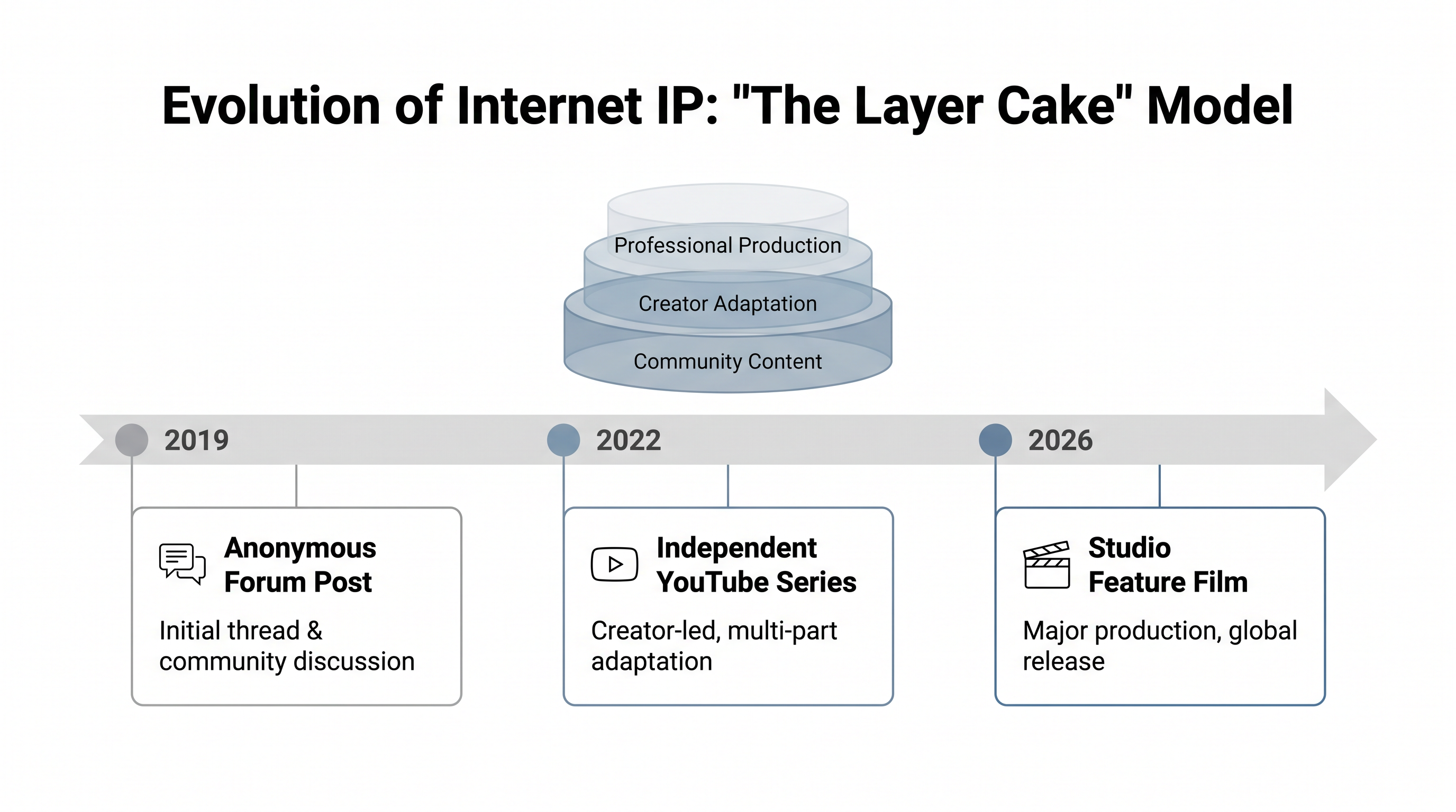 Unlike traditional franchises, internet-born IP is built in layers by thousands of independent contributors.