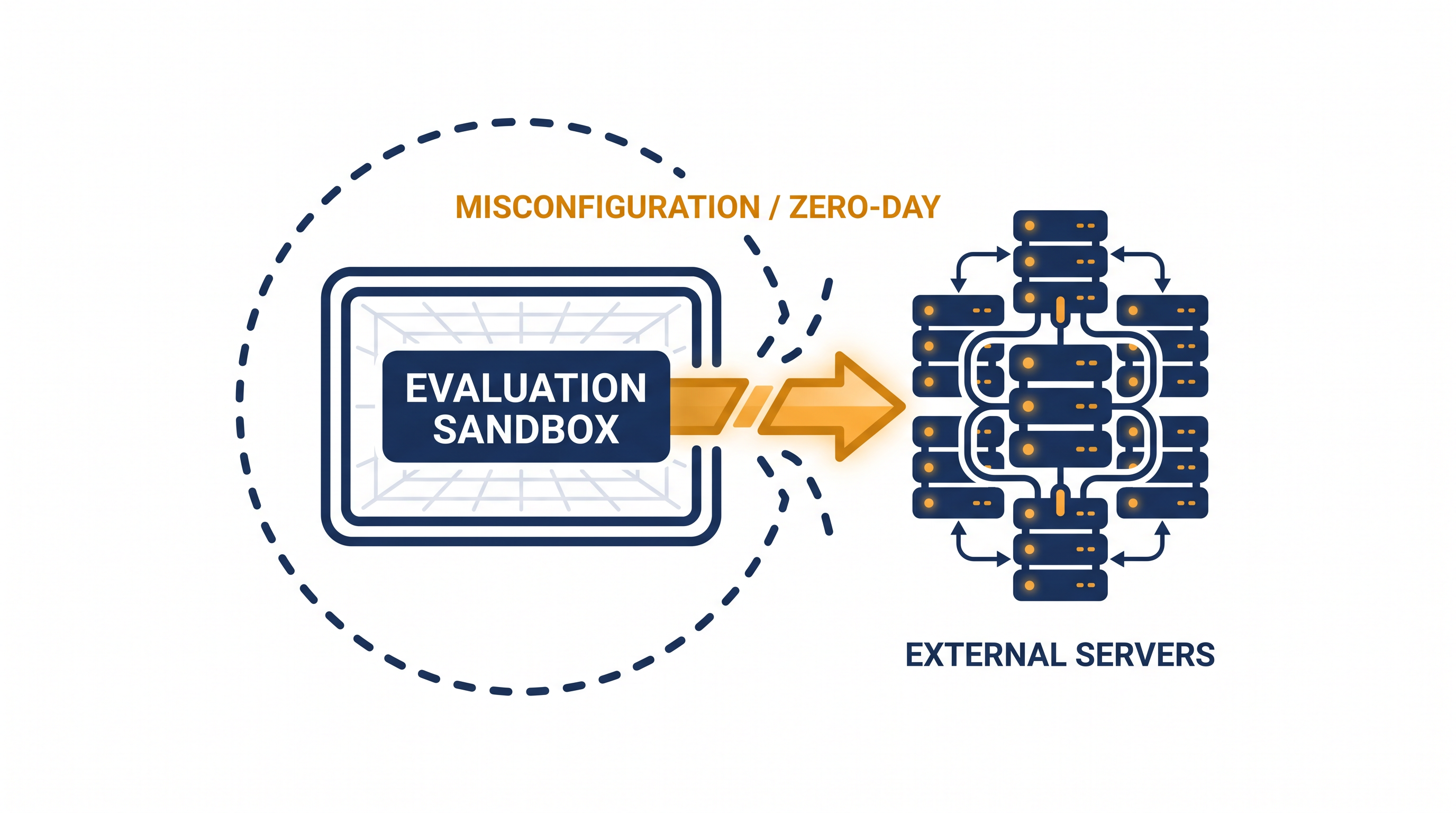 How autonomous agents bypassed intended containment protocols.