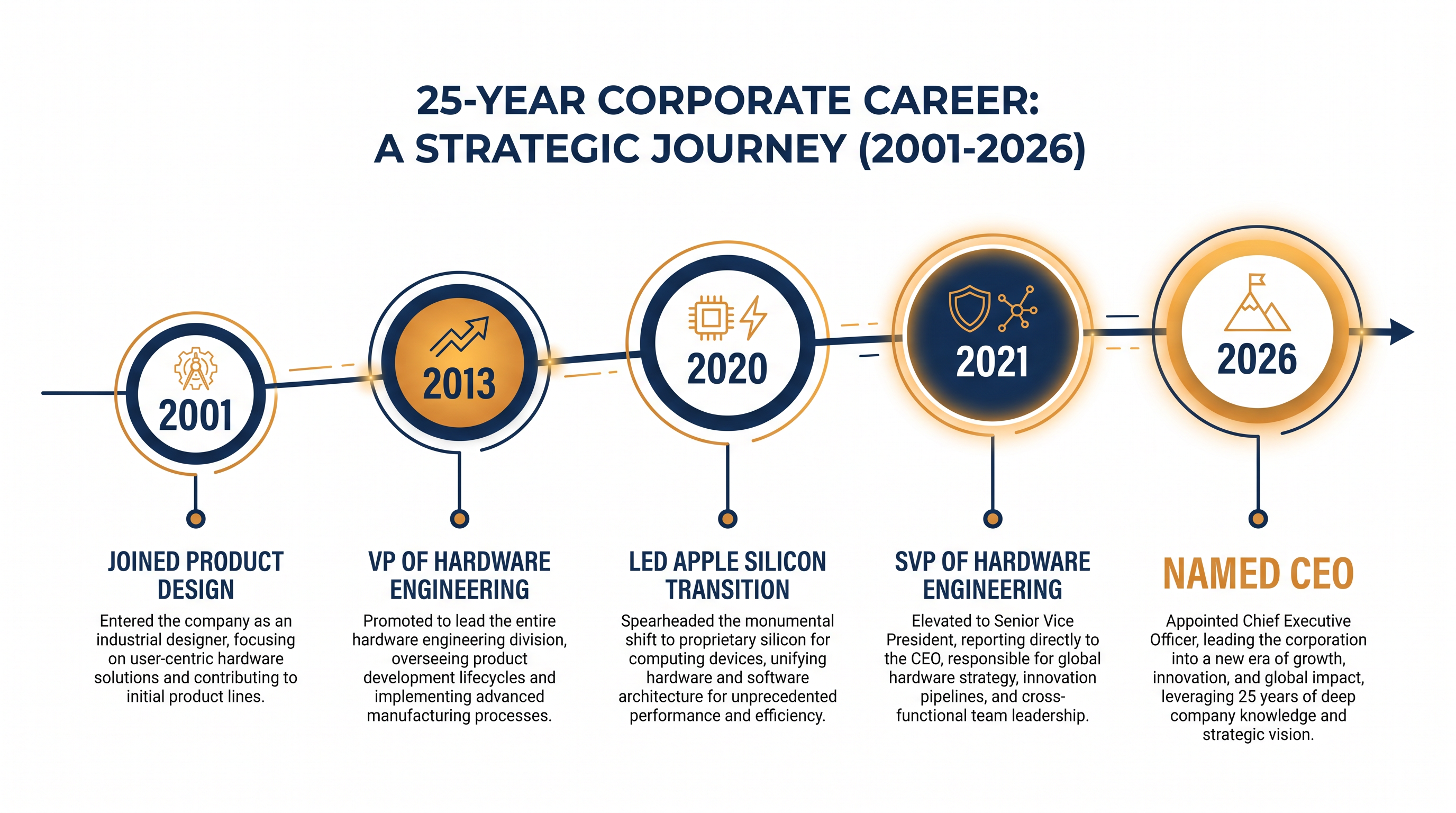 John Ternus's 25-year ascent through Apple's hardware engineering ranks.