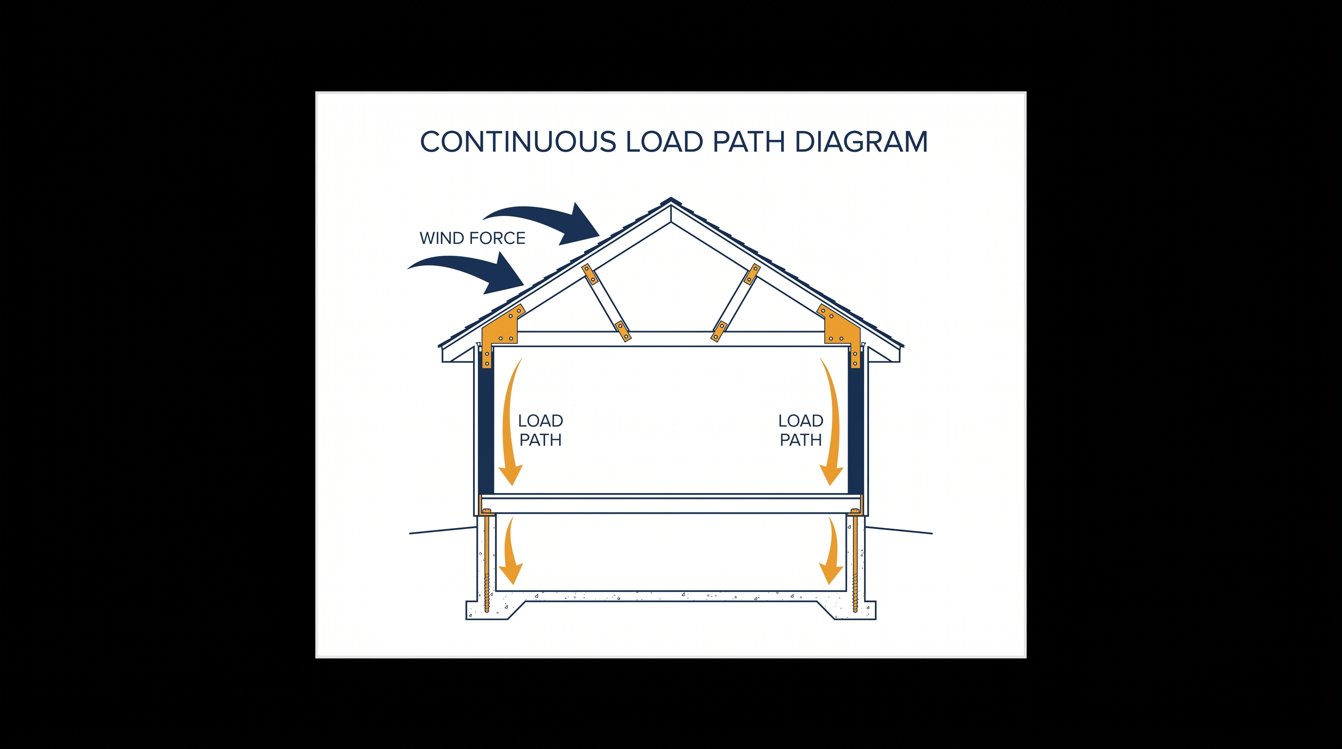 A continuous load path acts as a structural chain, transferring extreme wind forces from the roof safely into the ground.
