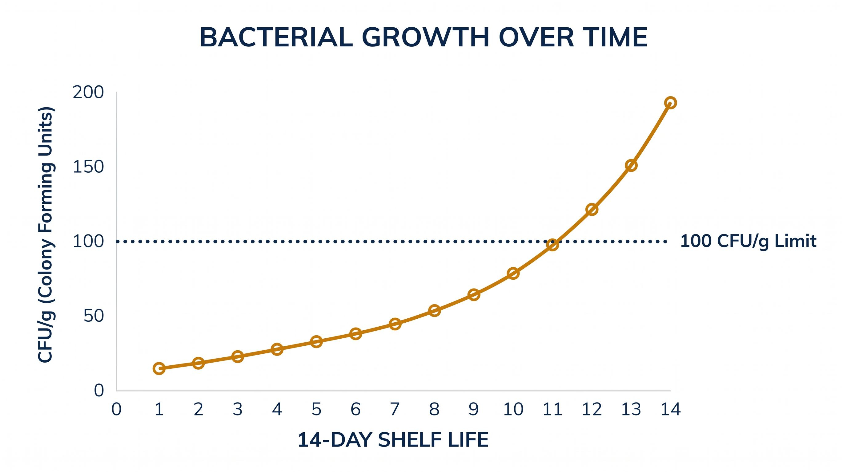 Challenge testing tracks whether bacterial growth exceeds the strict 100 CFU/g limit before a product expires.