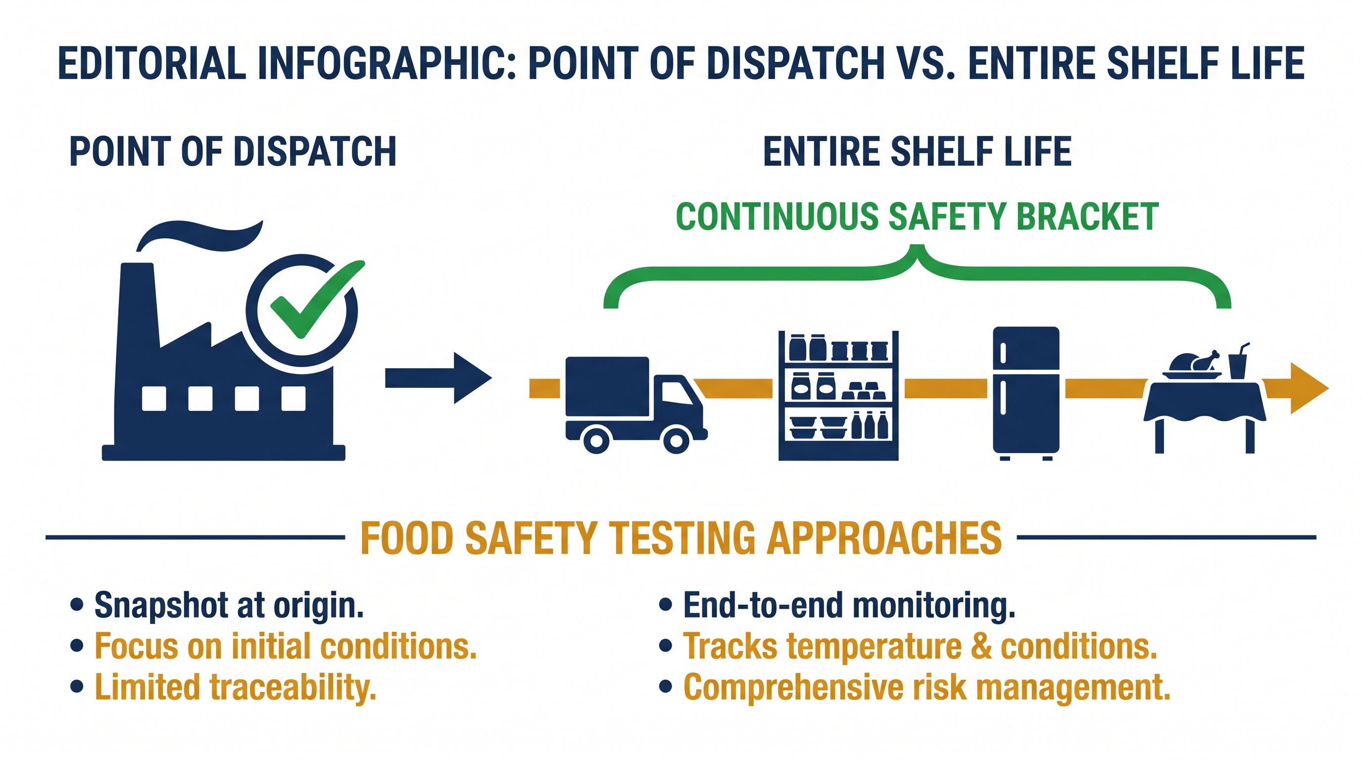 The regulatory shift moves safety validation from a single point in time to a continuous timeline.
