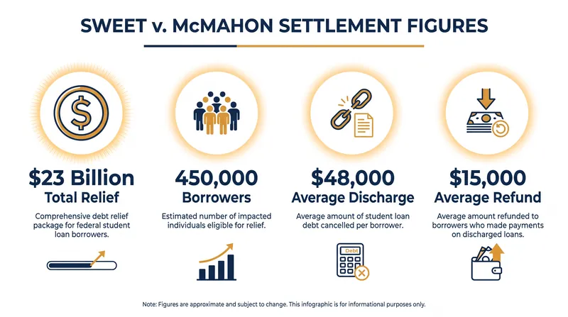 The financial scope of the Sweet v. McMahon settlement makes it one of the largest consumer payouts in U.S. history.
