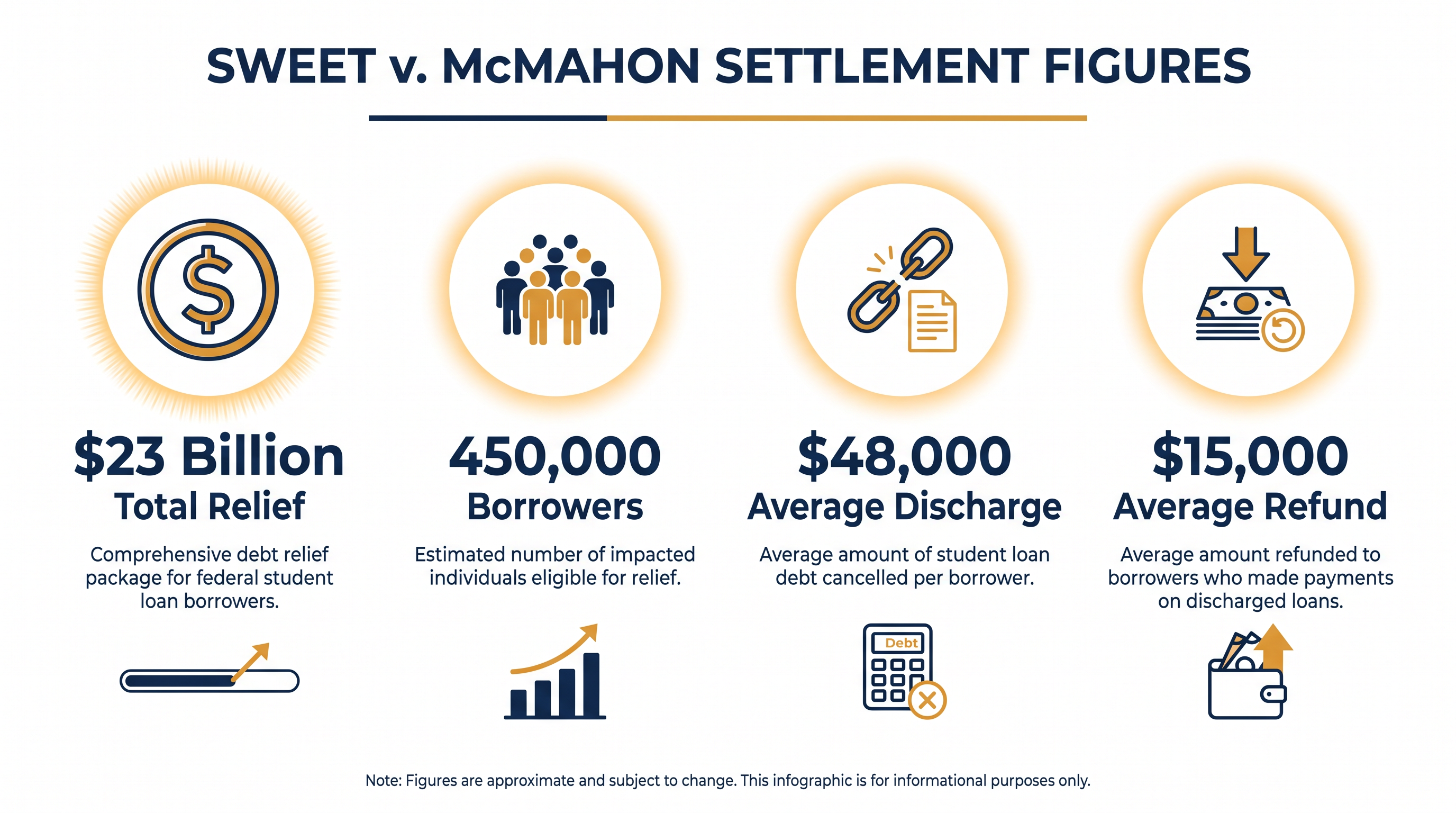 The financial scope of the Sweet v. McMahon settlement makes it one of the largest consumer payouts in U.S. history.