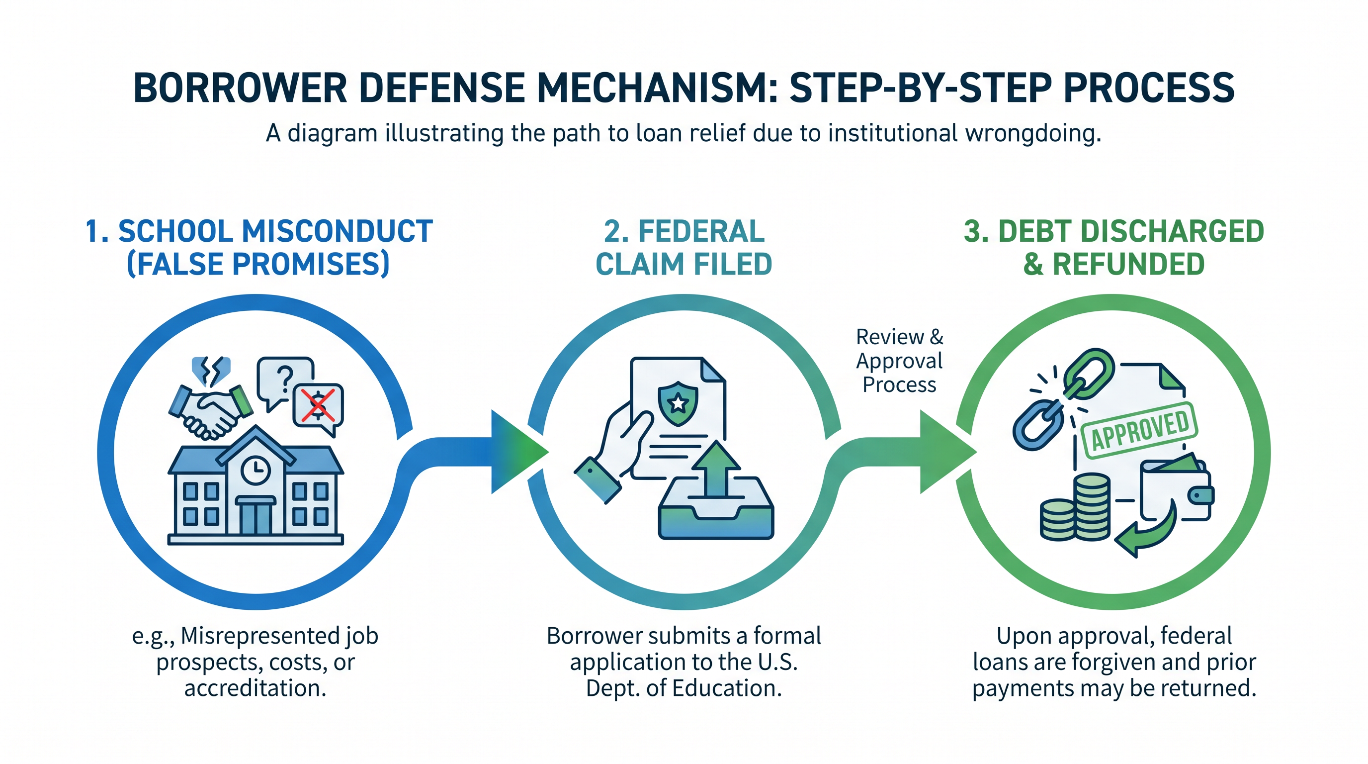 Borrower Defense to Repayment is a federal provision designed to protect students from institutional fraud.