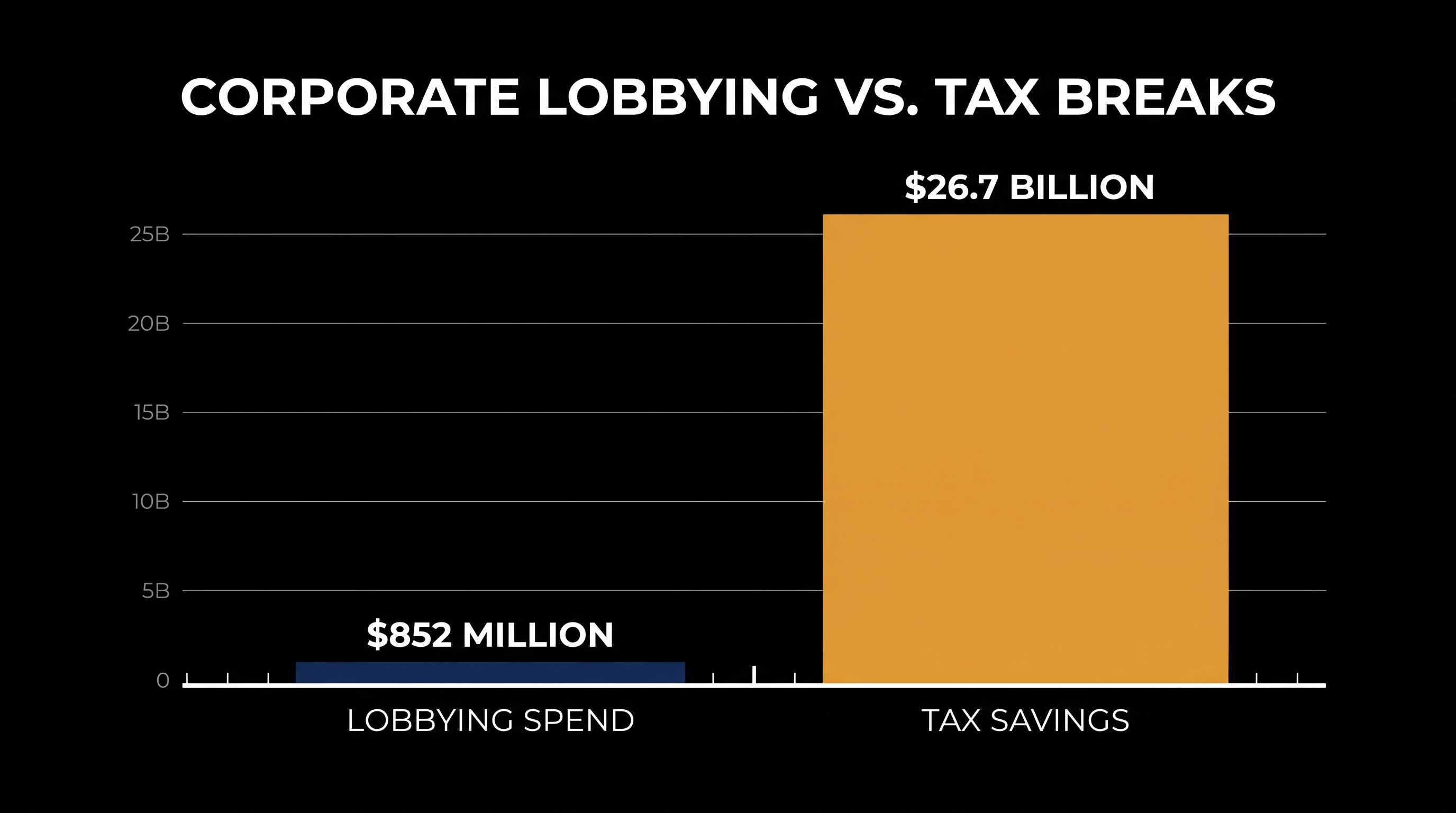 Public Citizen calculates a 3,000% return on investment when comparing lobbying expenditures to tax savings.