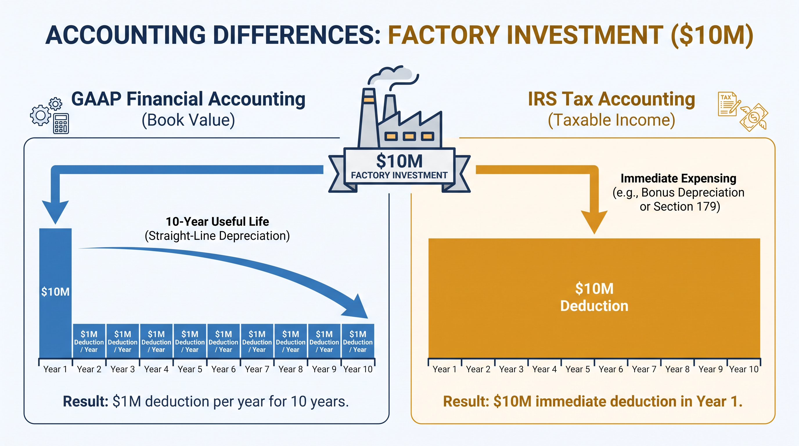 How accelerated depreciation creates a gap between reported profits and taxable income.