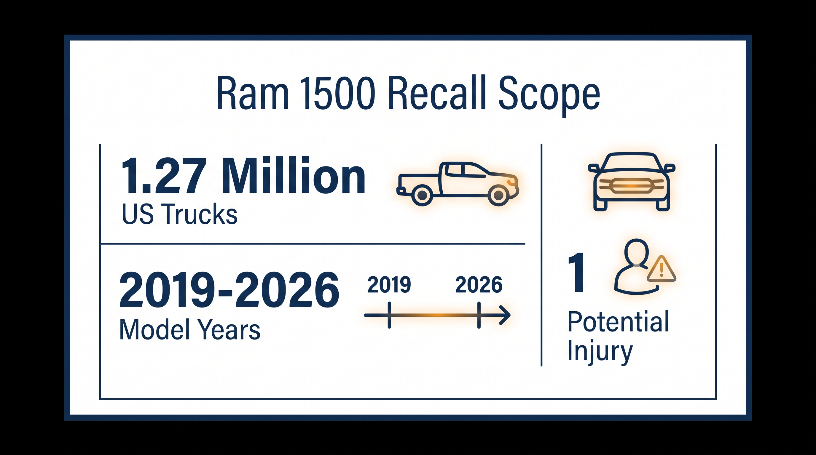 The recall spans eight model years of the DT-generation Ram 1500.