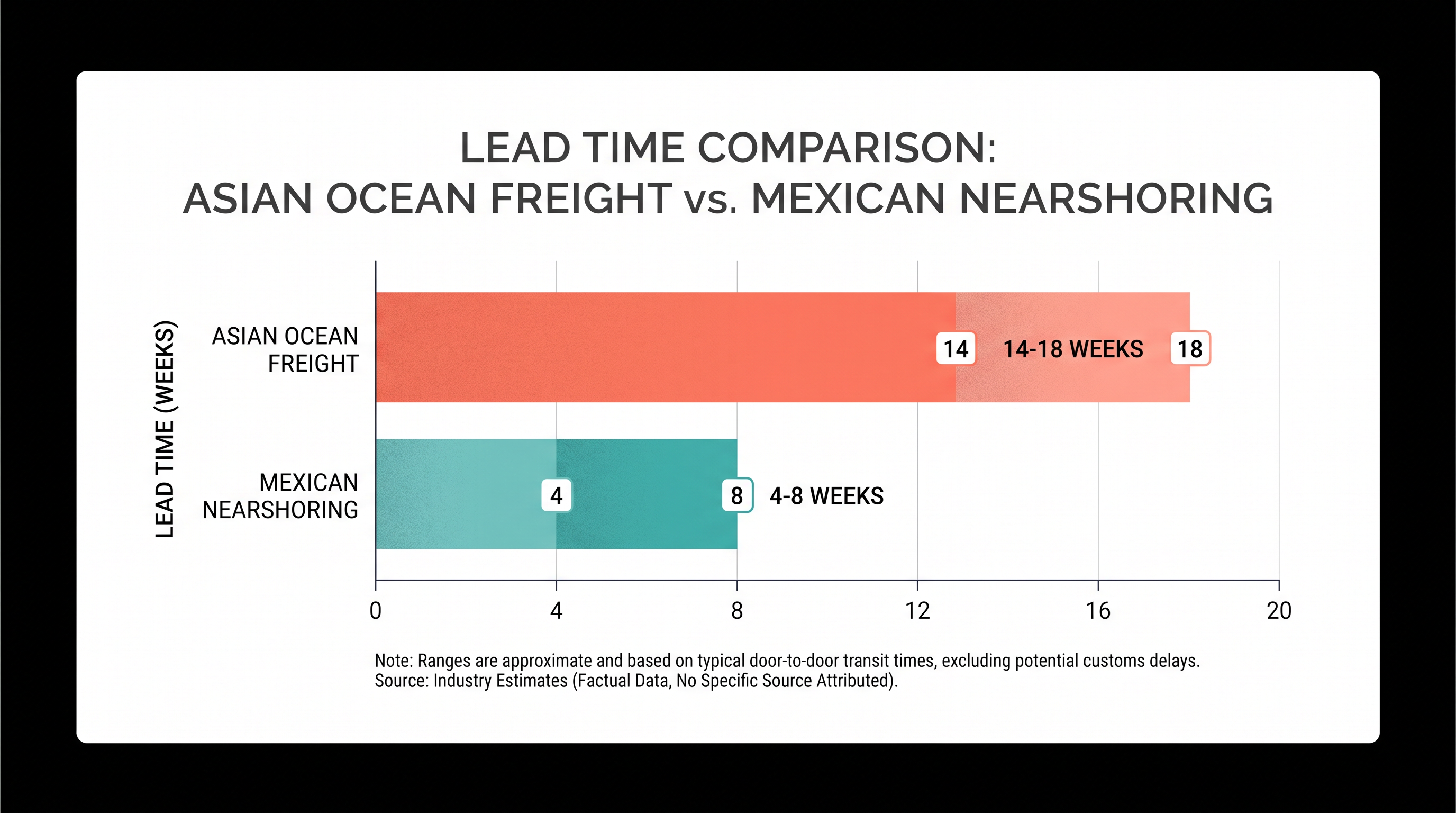 Nearshoring to Mexico cuts supply chain lead times by more than half compared to traditional Asian sourcing.