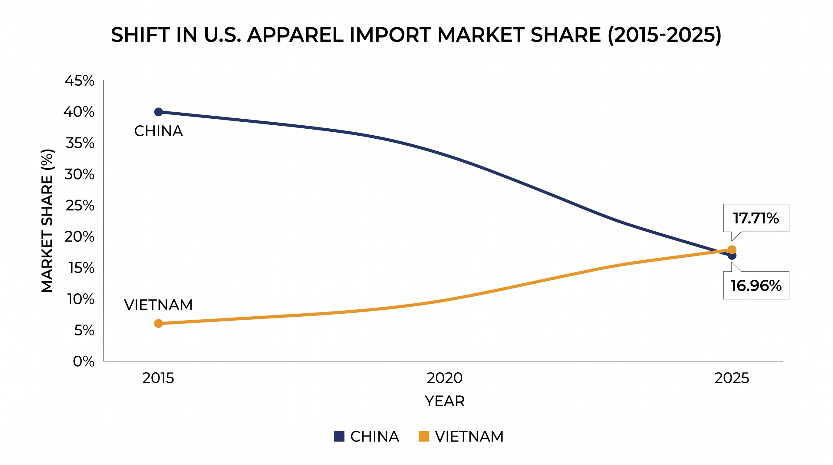 Vietnam officially overtook China as the largest supplier of apparel to the United States in 2025.