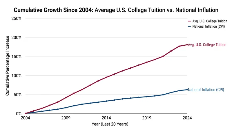 The affordability mandate aims to halt decades of tuition increases that have vastly outpaced inflation.